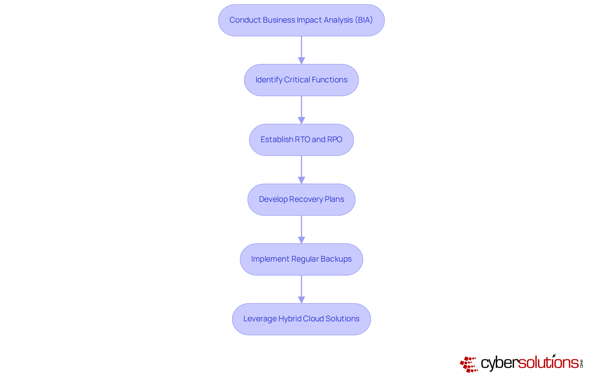 This flowchart shows the essential steps for creating a backup and disaster recovery plan. Follow the arrows to see how each step builds on the previous one, from understanding business impacts to implementing solutions.