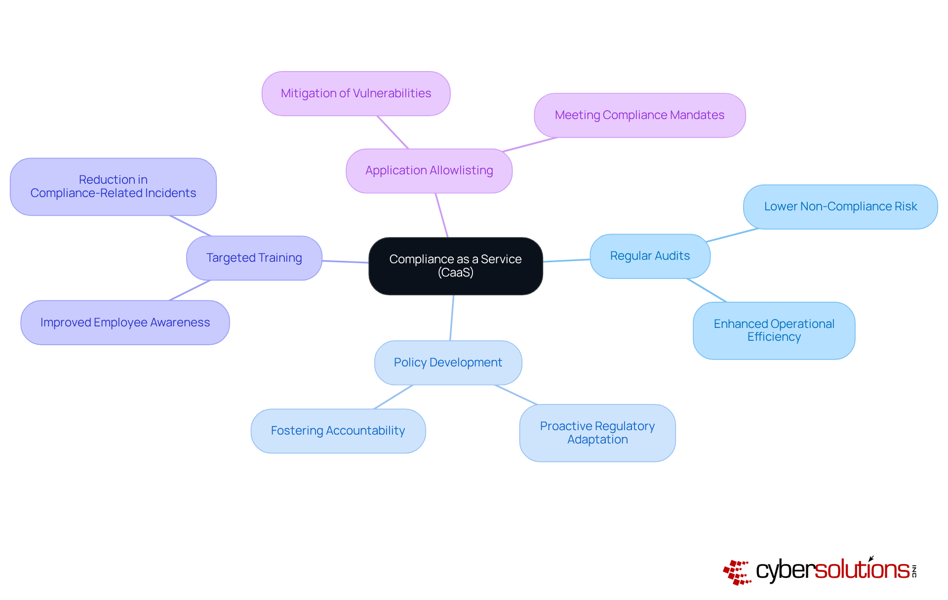 The center node represents CaaS. Each branch details a component or benefit, showing how they connect and contribute to effective compliance management.