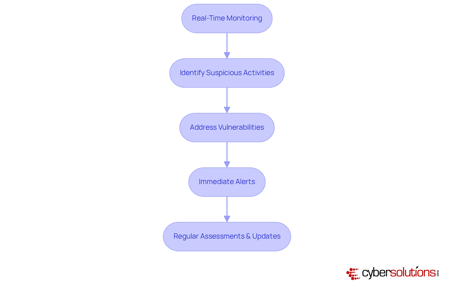 Each box represents a crucial step in detecting and responding to security threats — follow the arrows to see how actions lead to improved cybersecurity.