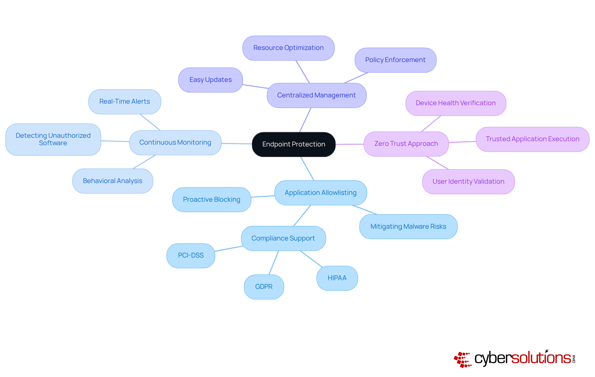 The center represents the main concept of endpoint protection, while the branches illustrate key strategies and their roles in securing devices from cyber threats.