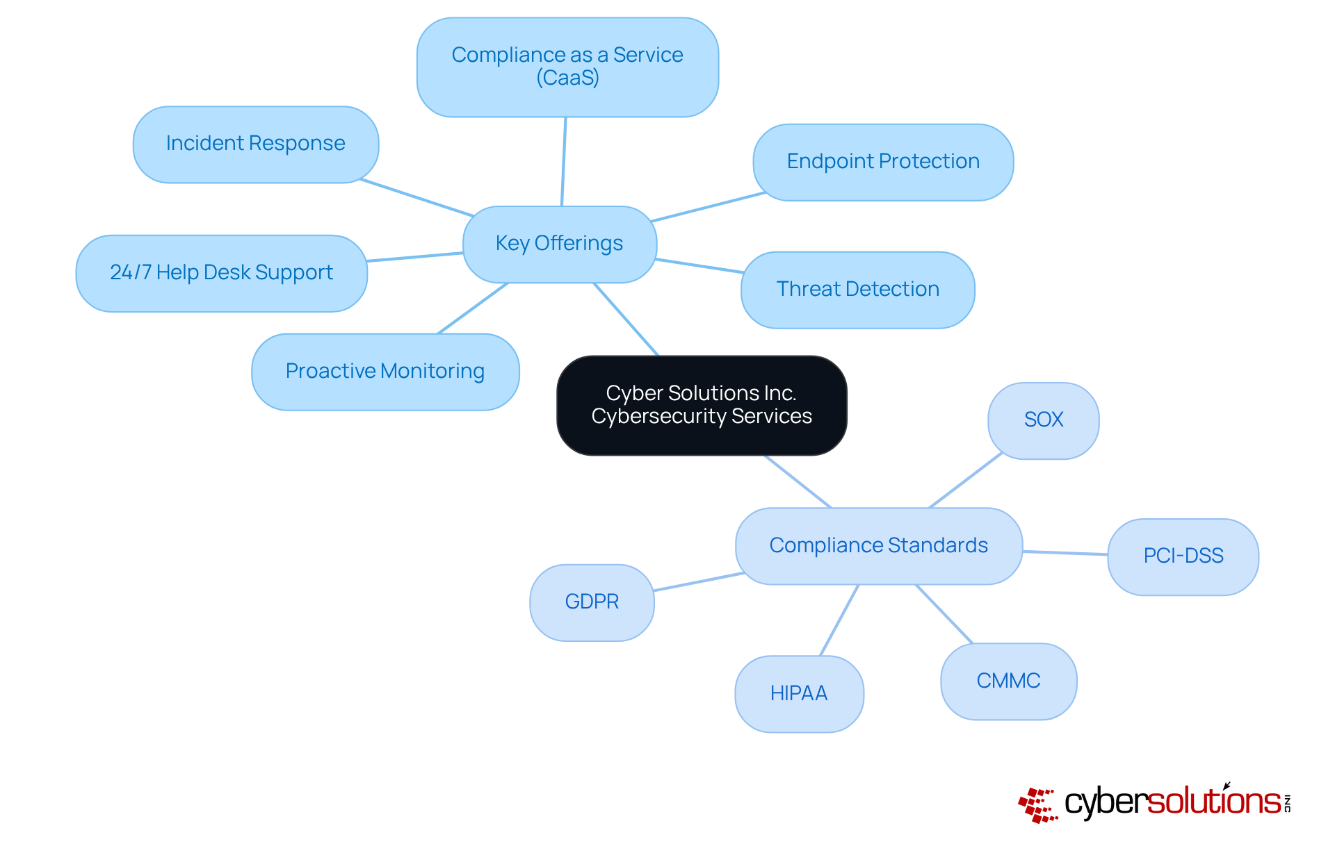 The central node represents the main topic, while branches show key services and compliance standards. Each branch helps illustrate how Cyber Solutions Inc. addresses the complex landscape of cybersecurity.