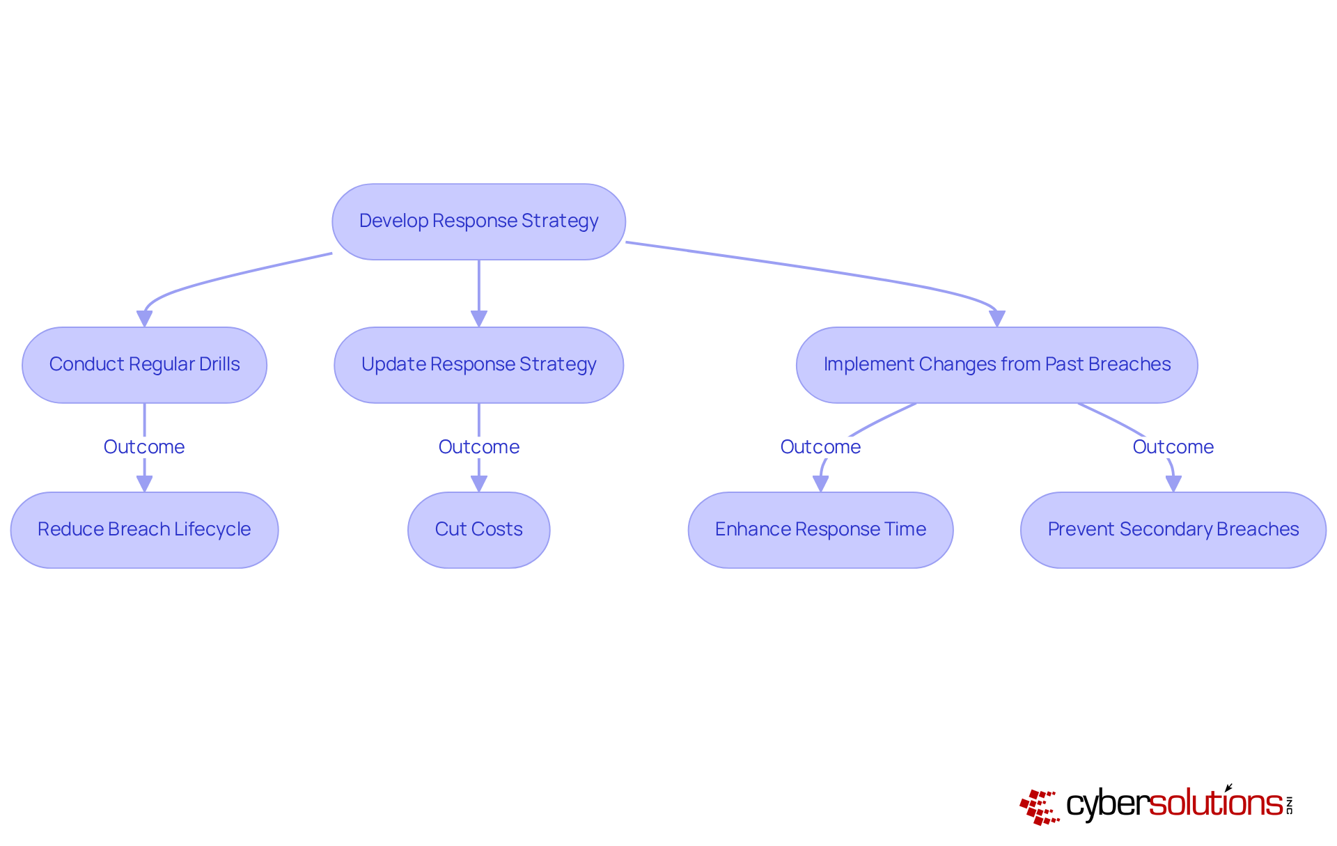 This flowchart guides you through the steps of managing cyber incidents. Follow the arrows to see how each action contributes to better outcomes, like reducing response time and costs.