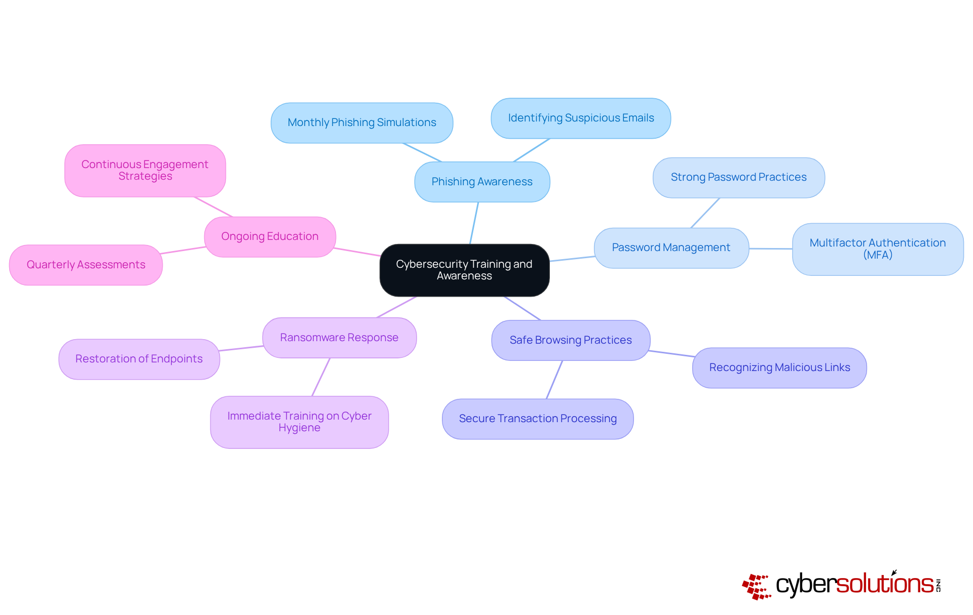 The center represents the main goal of empowering employees, while the branches show different training topics and methods. Follow the branches to see how each topic contributes to overall cybersecurity awareness.