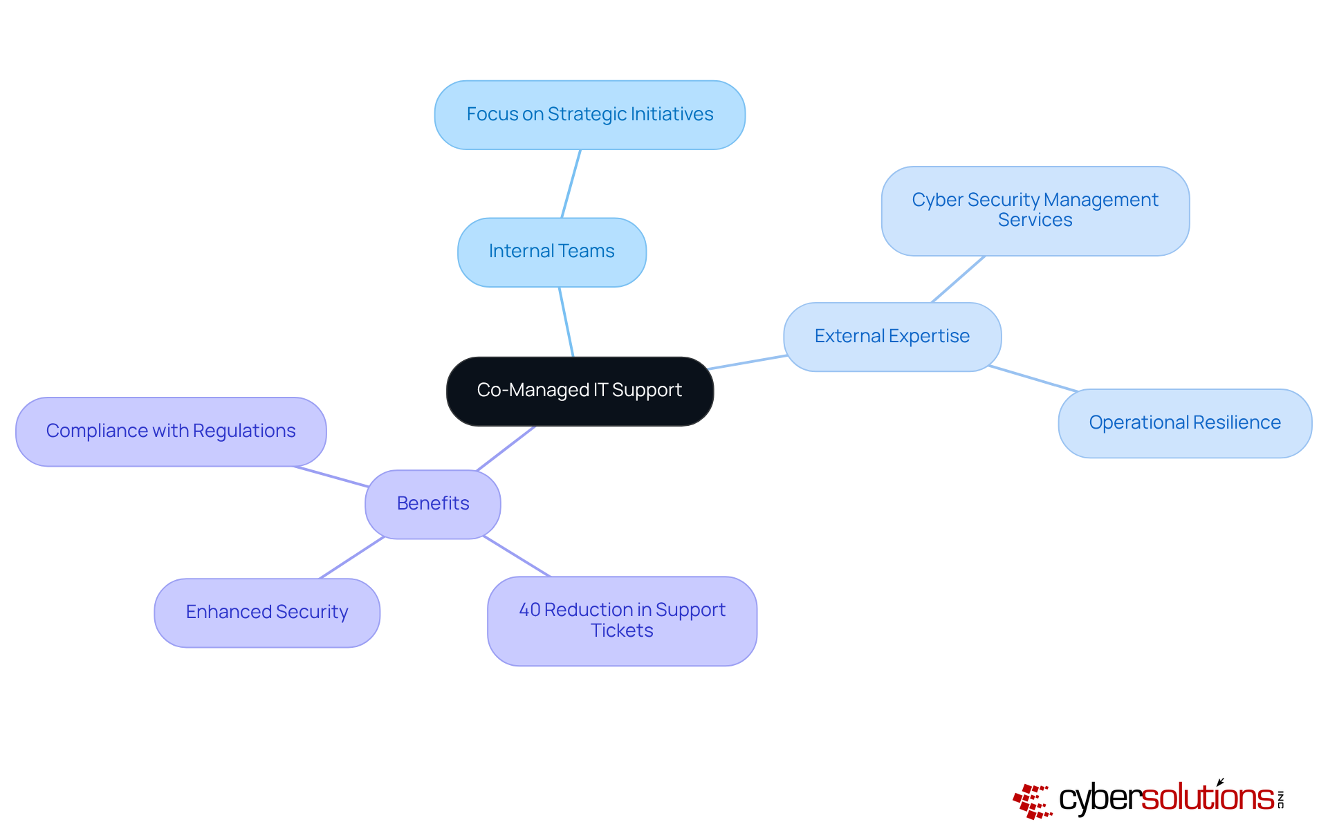 The central idea is co-managed IT support, showing how internal and external teams collaborate. Each branch highlights different aspects, such as benefits and key roles, making it easy to see the overall strategy.
