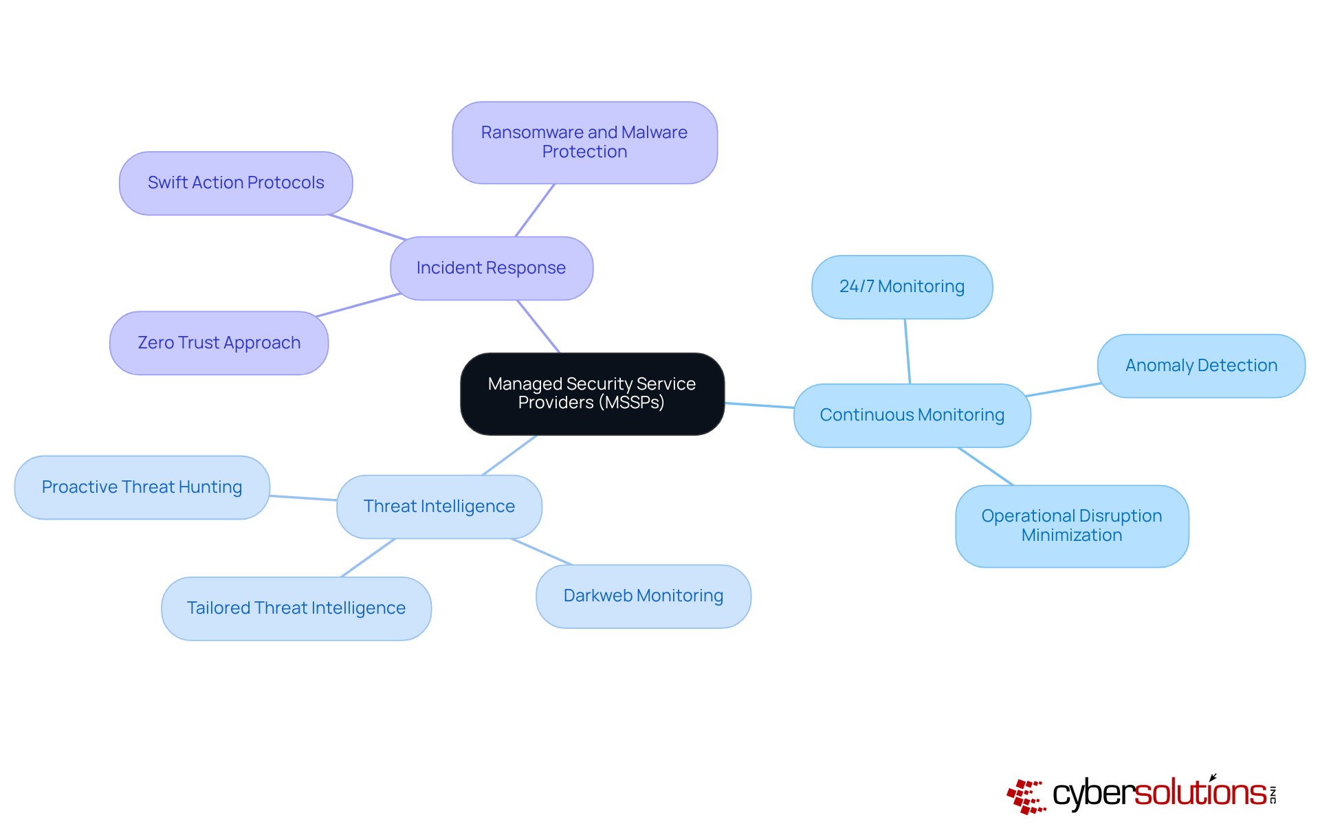 The center of the mindmap shows MSSPs, and each branch represents a key service they provide. Follow the branches to explore more about each service and how they contribute to cybersecurity management in healthcare.