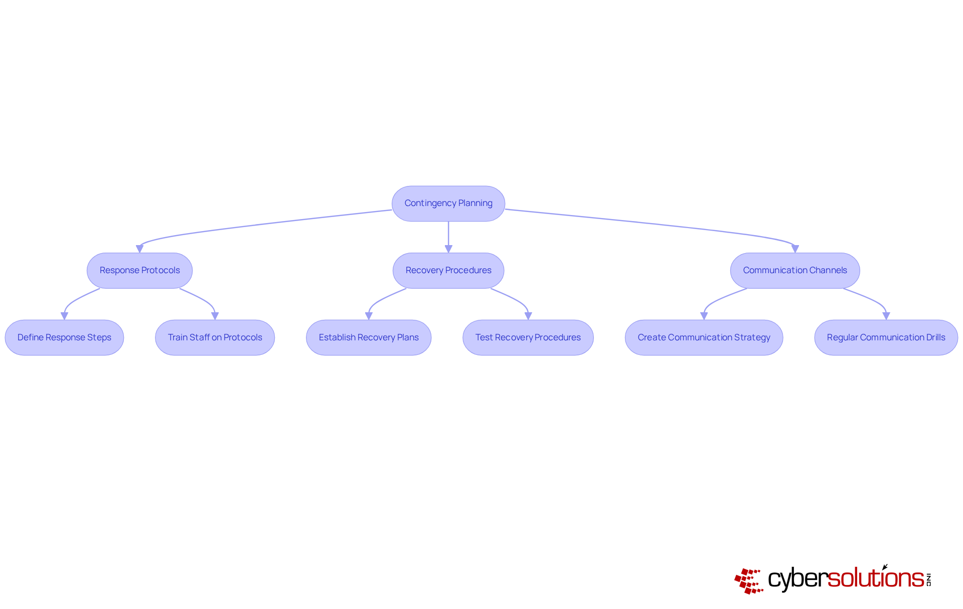 Each box represents a key aspect of contingency planning. Follow the arrows to see how each step connects to the next, guiding healthcare organizations through their response to data breaches and emergencies.