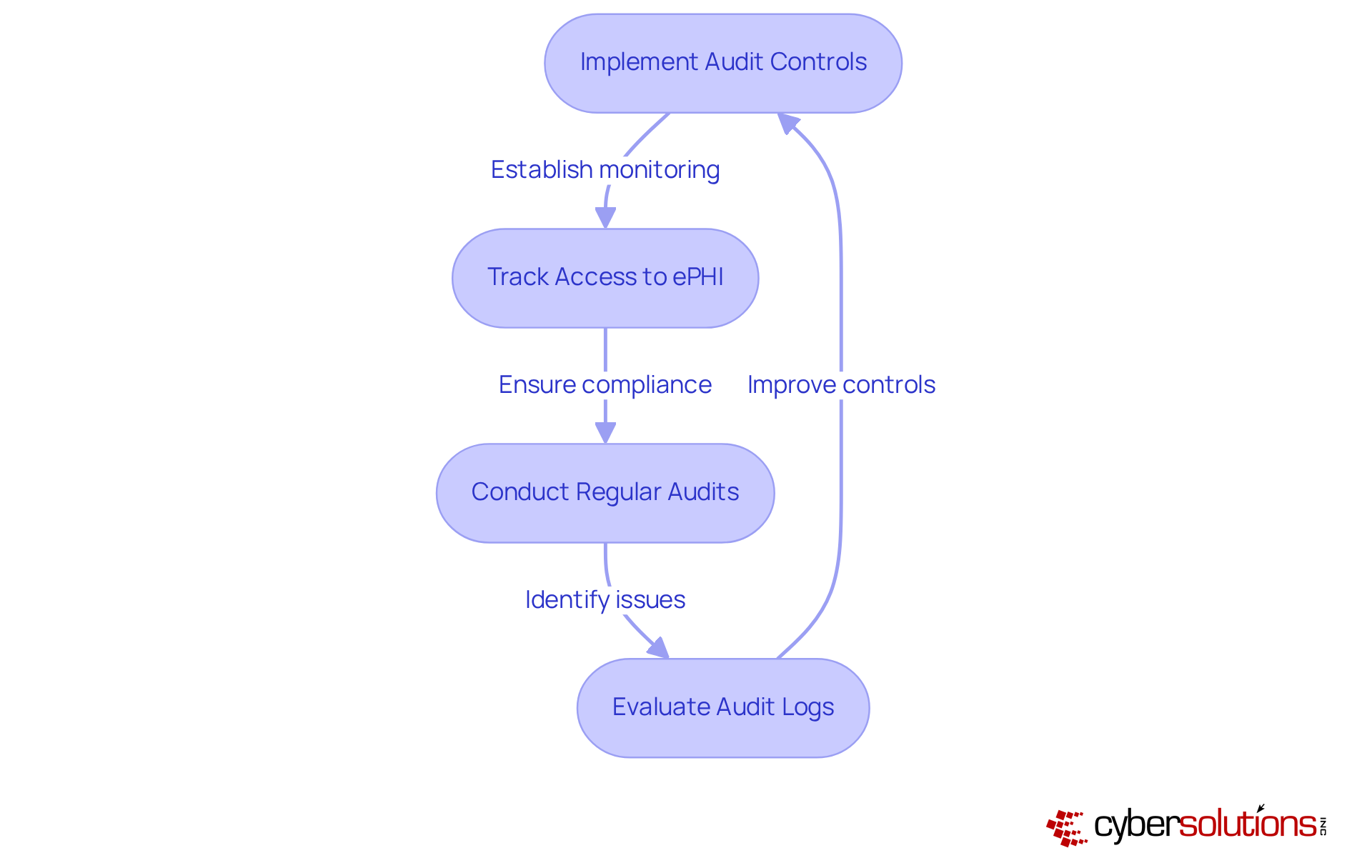 Follow the arrows to see how audit controls help monitor access to sensitive information. Each step is crucial in ensuring patient privacy and compliance with regulations.