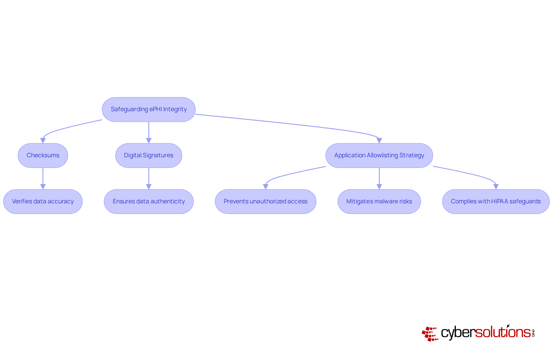 This flowchart shows how different strategies work together to keep patient information safe. Each box represents a method, and the arrows show how they connect in the process of safeguarding health data.