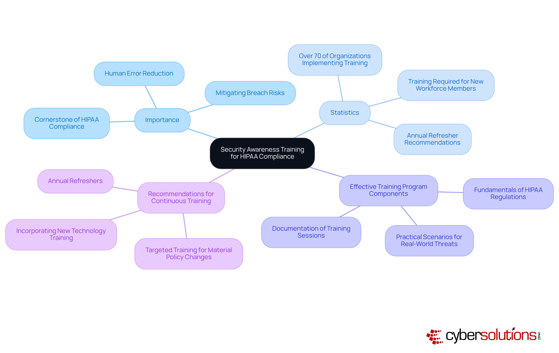 The central node represents the main topic, while the branches show different aspects of training importance, statistics, effective components, and recommendations. Follow the branches to explore the various facets of how training contributes to HIPAA compliance.