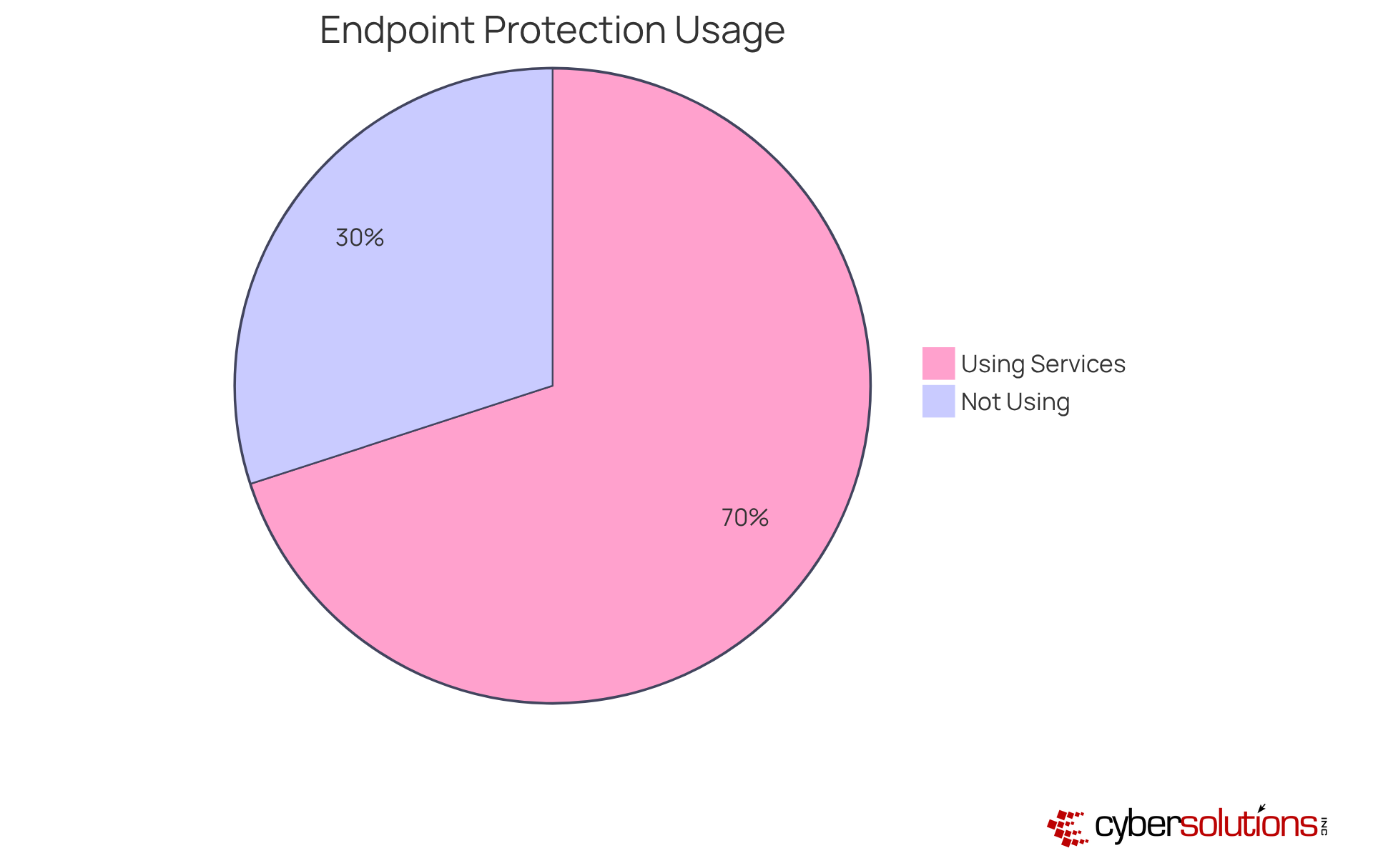This chart shows the percentage of healthcare entities using endpoint protection services. The blue slice represents those utilizing these critical services, while the gray slice shows those that are not.