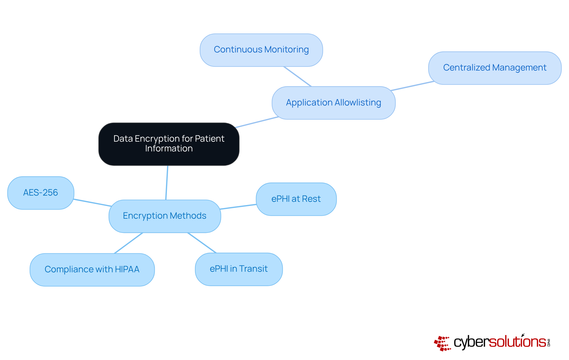 The central idea is data encryption, with branches showing different methods and practices that help secure patient information. Each branch represents a key aspect of data protection, showing how they work together to prevent breaches.