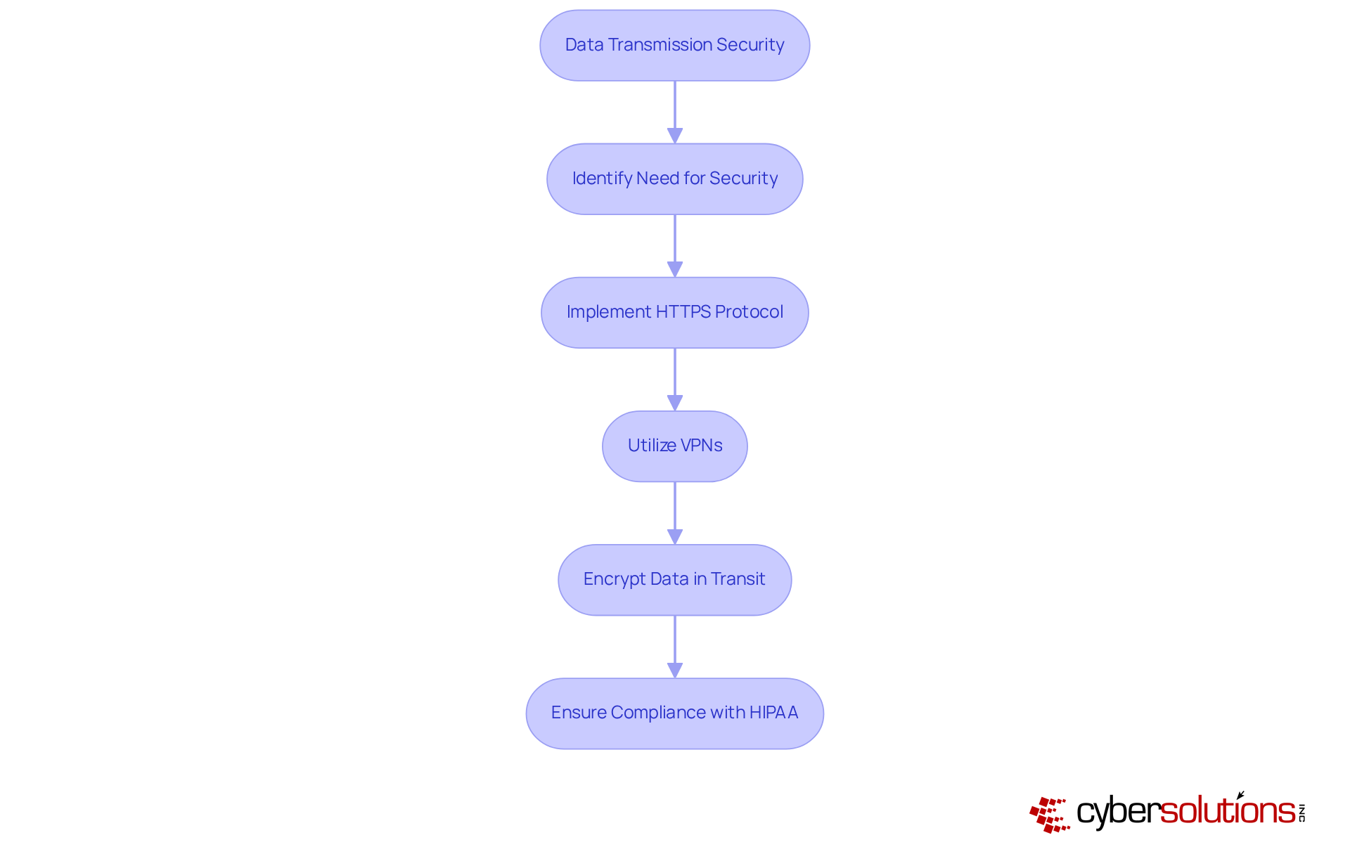 Each step shows what actions are taken to protect data during transmission. Follow the arrows to see how each measure leads to the next, ultimately ensuring that sensitive information remains safe.