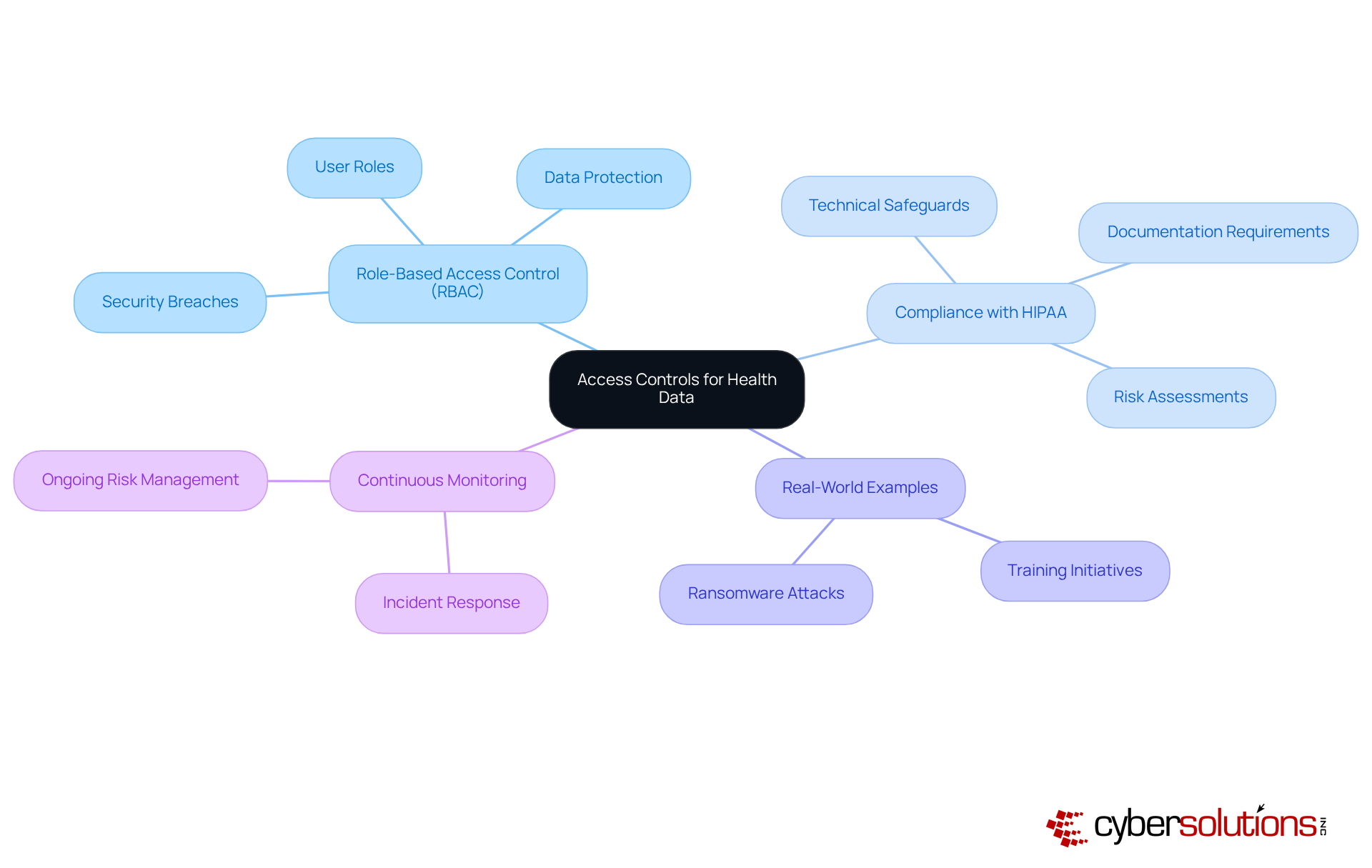 The central node represents the main focus of access controls. Each branch shows important aspects related to it, helping you see how they connect and contribute to protecting sensitive health information.
