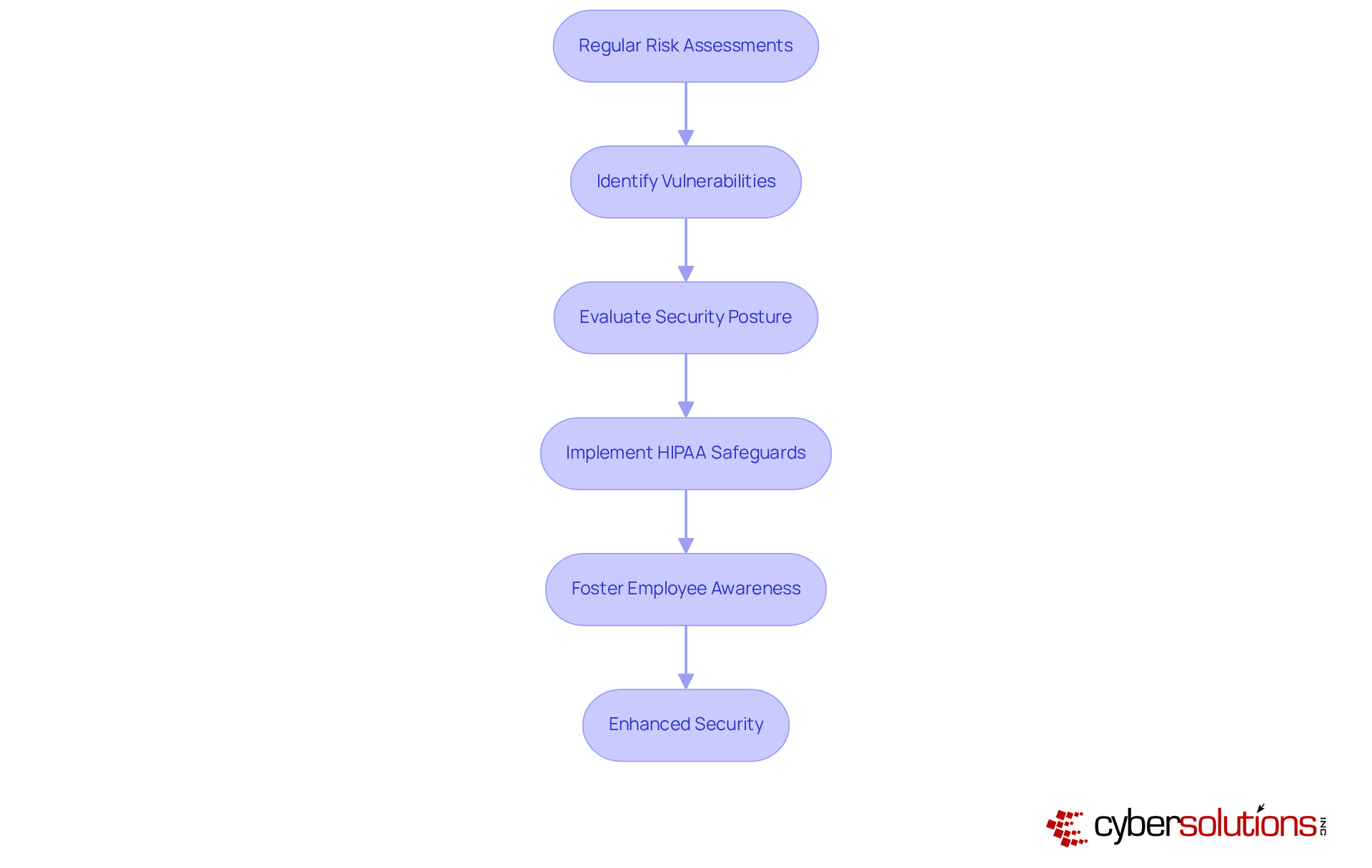 Each box represents a step in the risk assessment process. Follow the arrows to see how identifying vulnerabilities leads to improved security measures and employee awareness, culminating in better protection of health data.