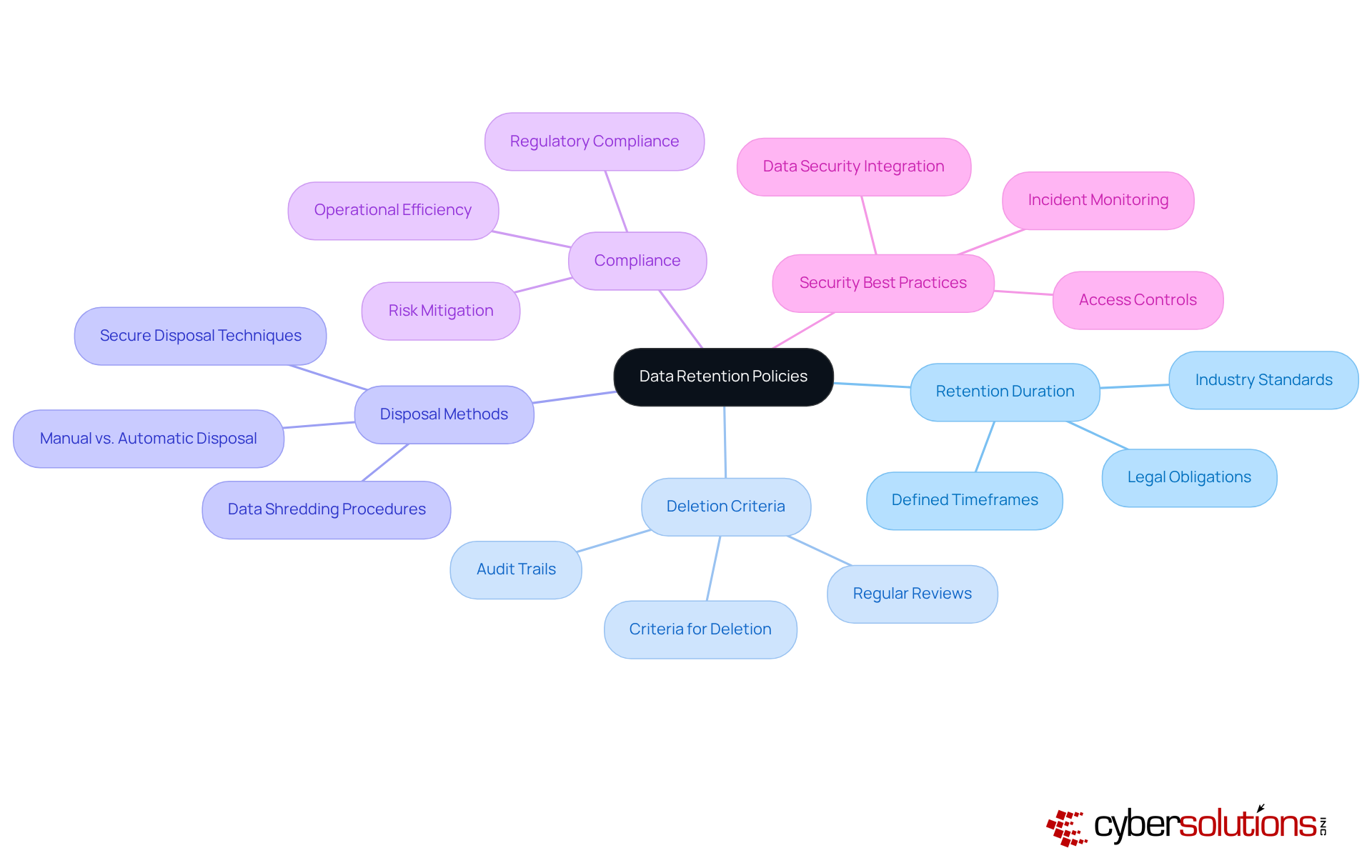 The central node represents the main concept of data retention, with branches illustrating key components and benefits. Each branch connects to sub-ideas that highlight how organizations can manage personal data responsibly.