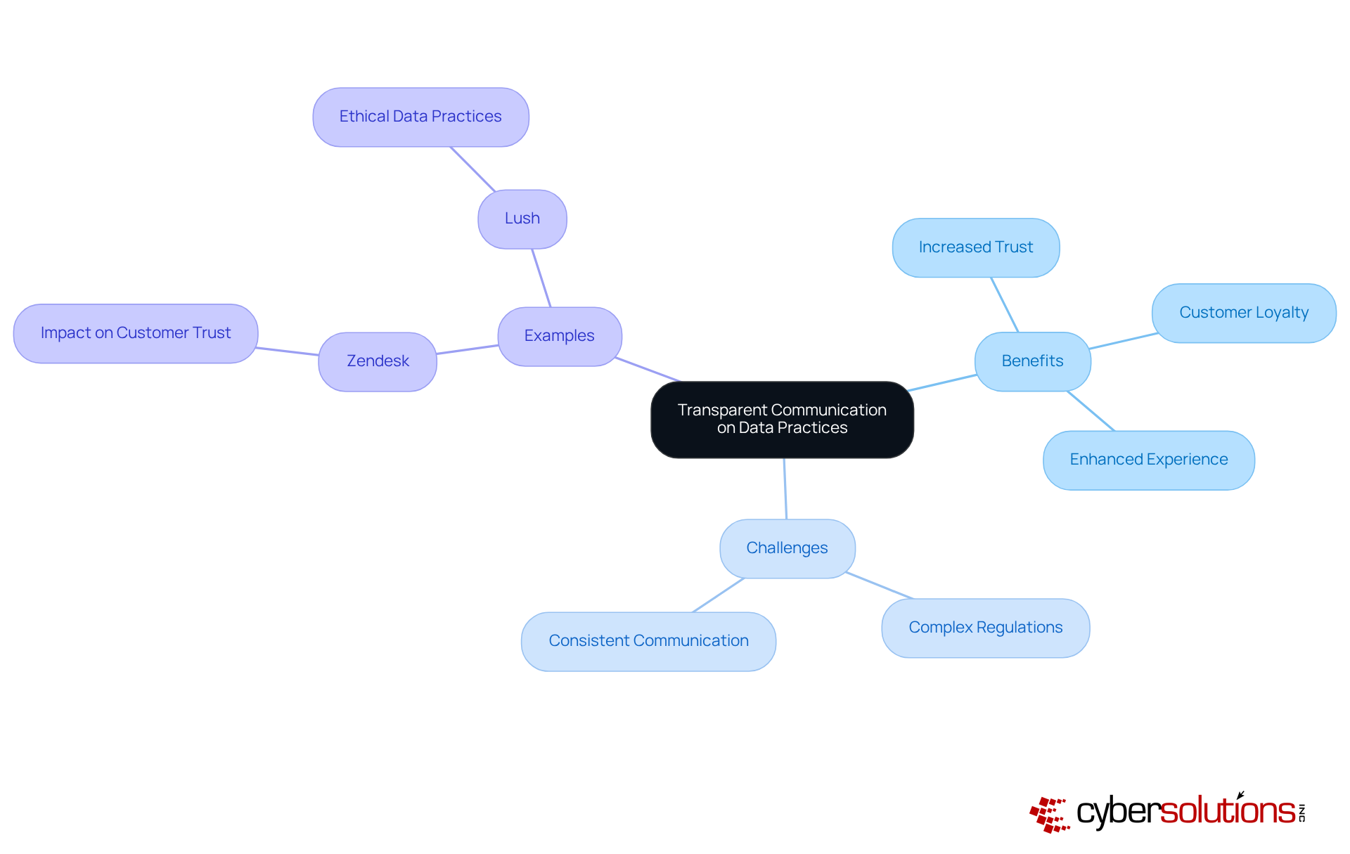 The central idea is about transparent communication. Each branch shows different aspects: benefits of being transparent, challenges faced by organizations, and examples of companies that do it well. This helps illustrate how transparency can enhance customer trust.