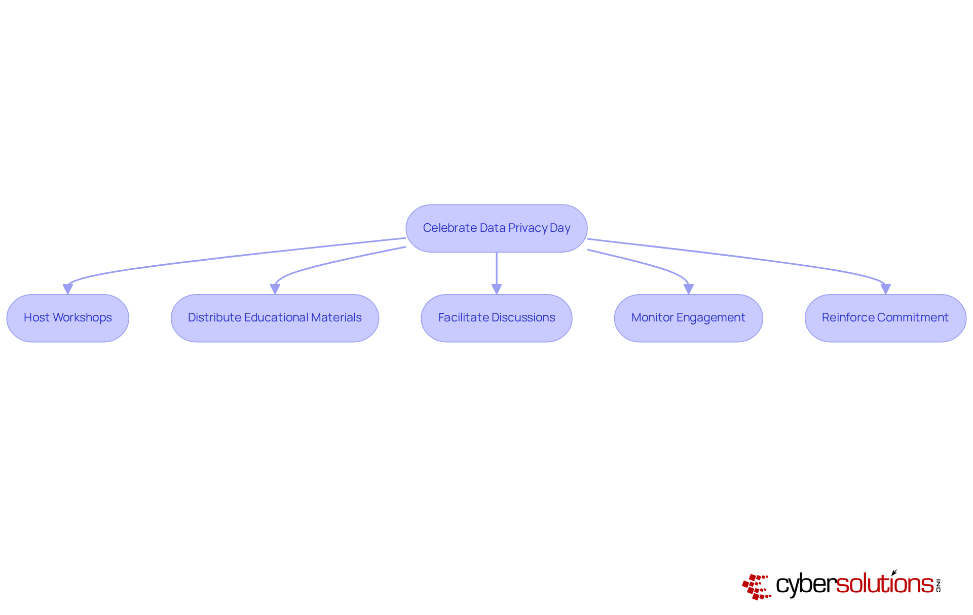 Each box represents an activity organizations can undertake on Data Privacy Day. Follow the arrows to see how these steps can enhance awareness and commitment to data protection.