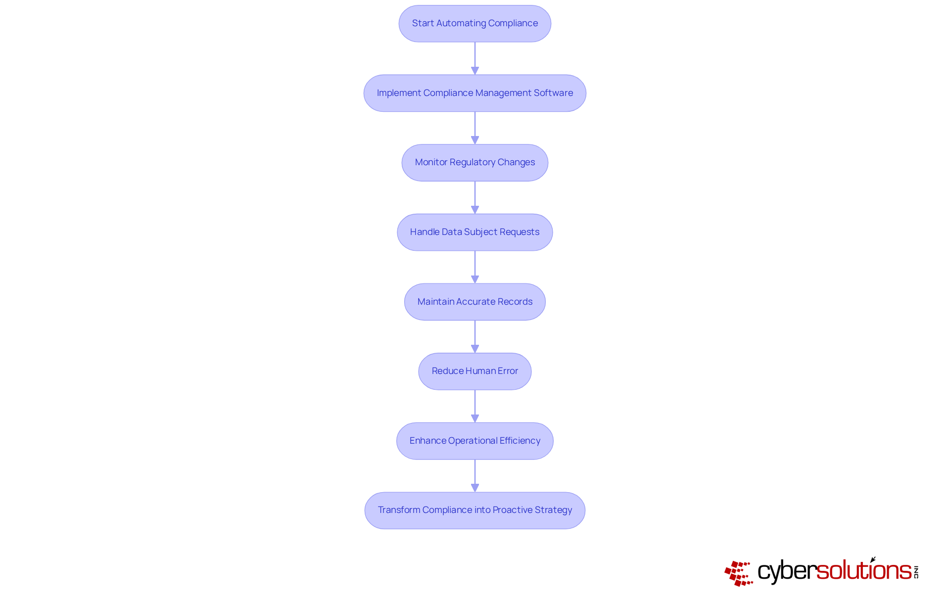 Follow the arrows to see how each step in automation leads to improved compliance efficiency. Each box represents an action taken, ultimately transforming compliance from a reactive obligation to a proactive strategy.