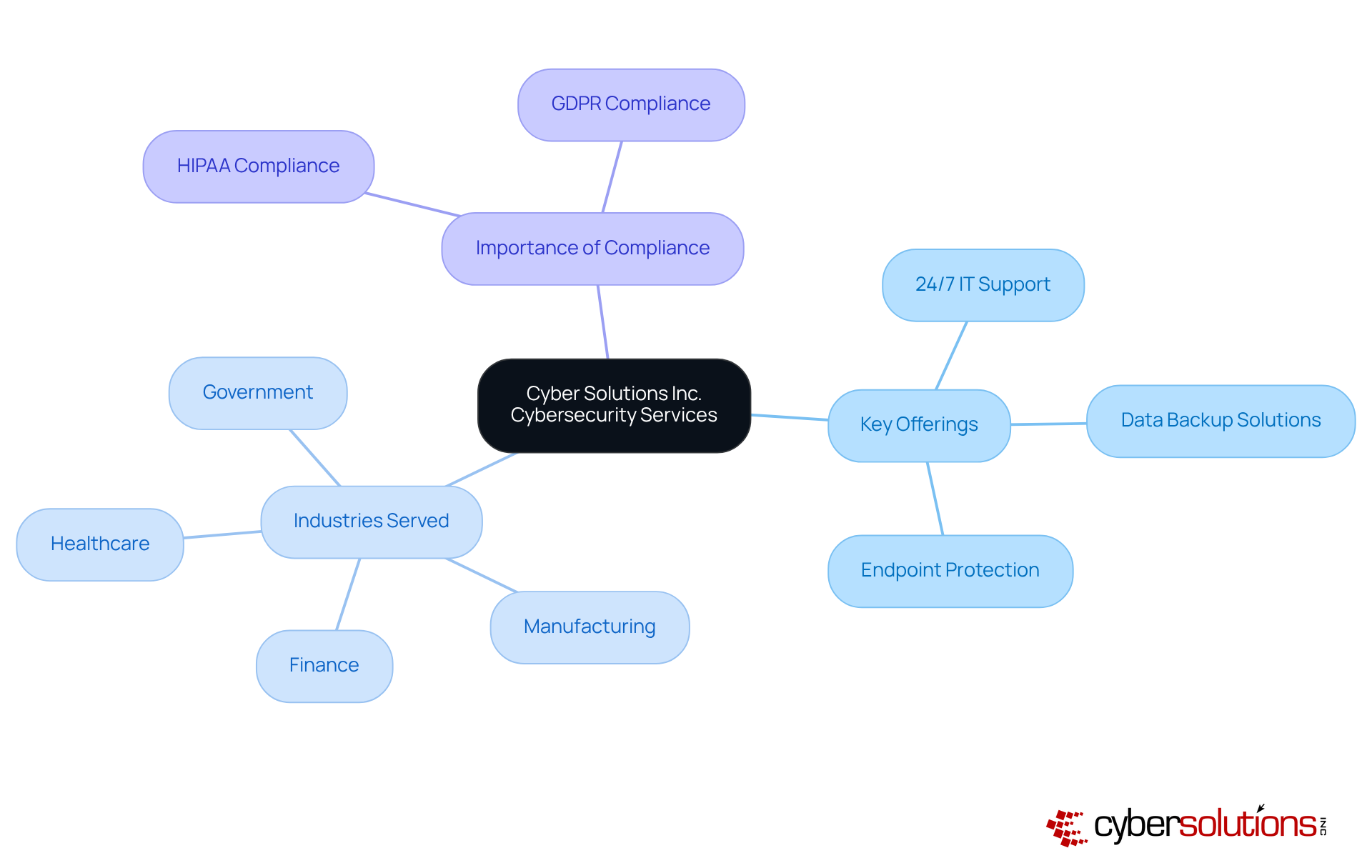 The center represents Cyber Solutions' services, branching out shows the specific offerings and industries they cater to, helping you understand the breadth and depth of their cybersecurity solutions.