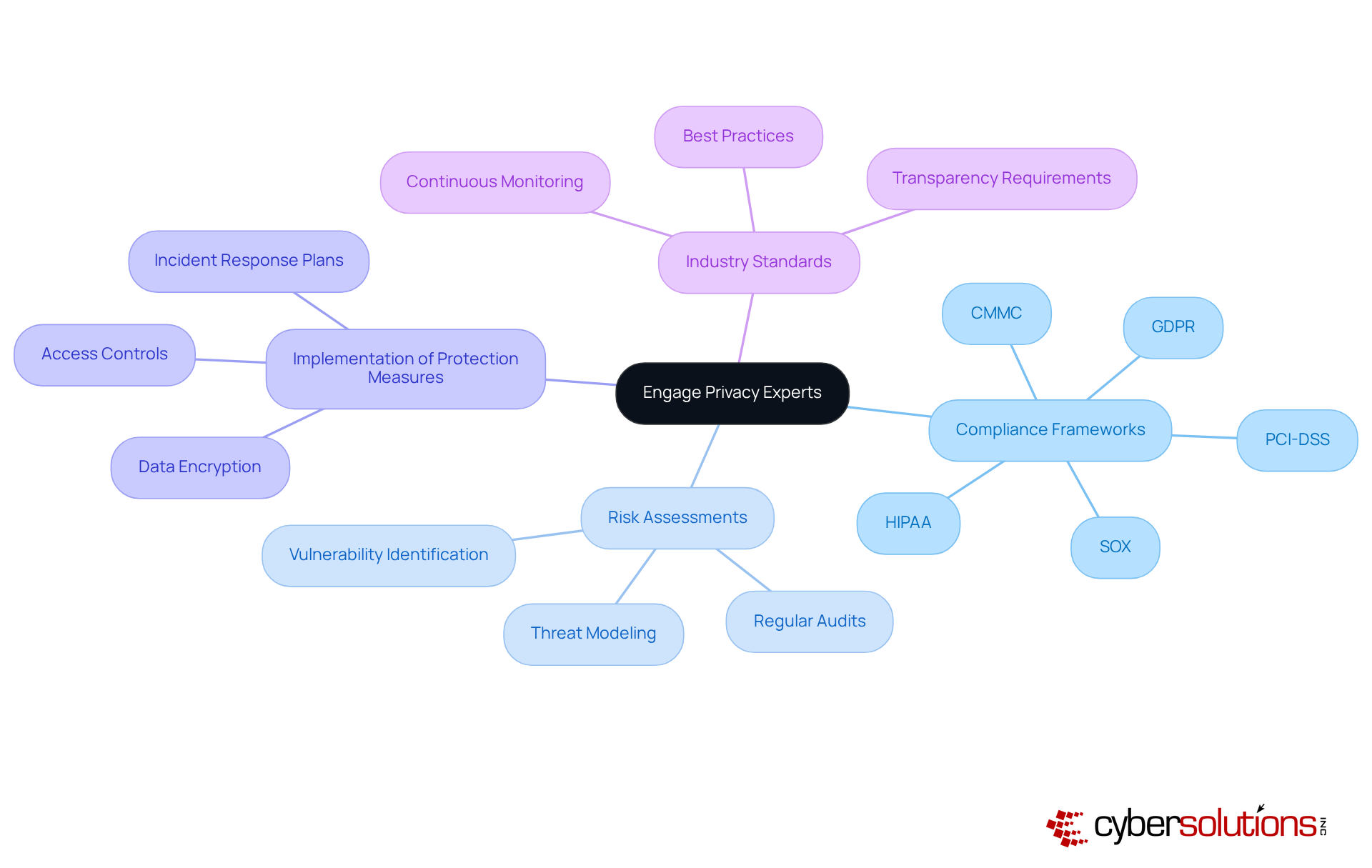 The central node represents the importance of privacy experts, while branches and sub-branches show the different areas they influence in data protection. Follow the branches to explore how engaging these experts can enhance organizational security.