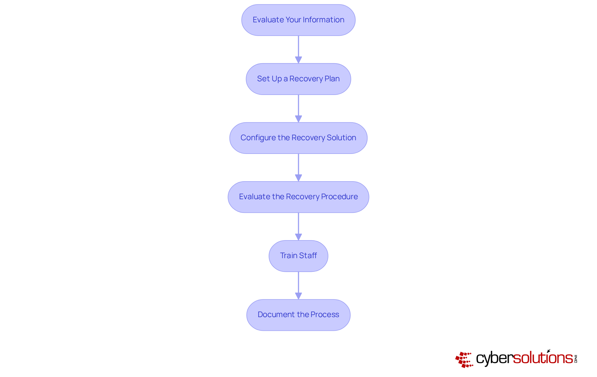 Each box represents a key step in the data backup implementation process. Follow the arrows to see how to progress from evaluating your information to documenting the entire process. Each box represents a key step in the data backup implementation process. Follow the arrows to see how to progress from evaluating your information to documenting the entire process.