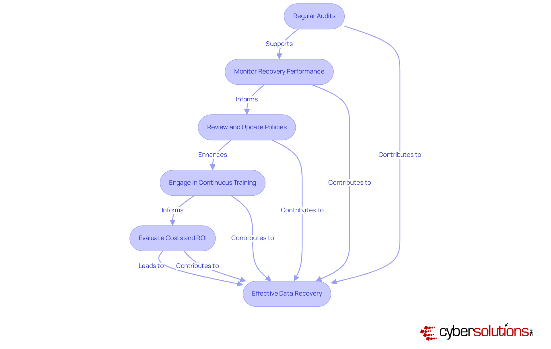 Each box represents a crucial practice in managing your data backup strategy. Follow the arrows to see how these practices connect and support each other in ensuring effective data recovery. Each box represents a crucial practice in managing your data backup strategy. Follow the arrows to see how these practices connect and support each other in ensuring effective data recovery.