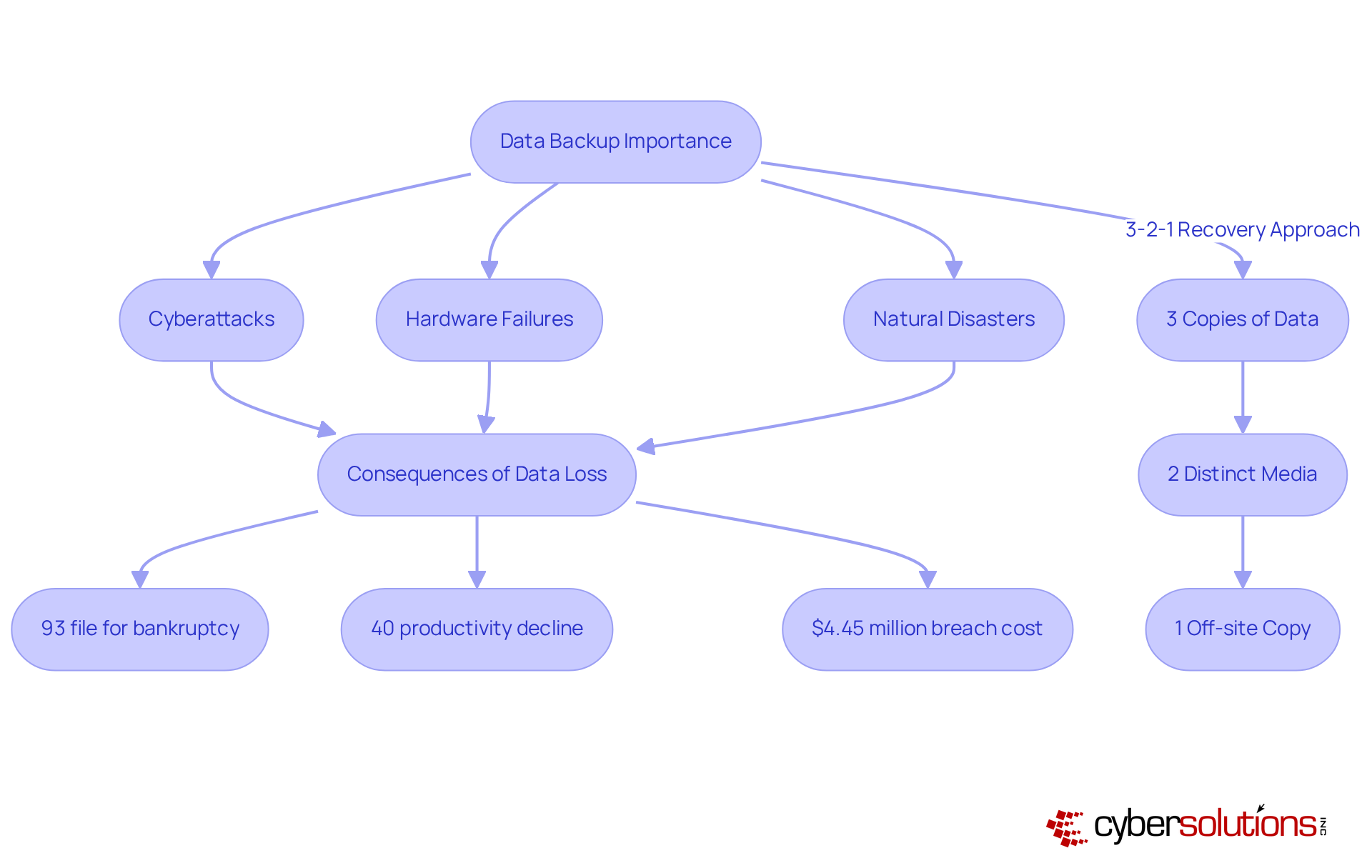 This flowchart shows the critical importance of data backup. The top section outlines risks that can lead to data loss, while the bottom details the effective 3-2-1 Recovery Approach to mitigate these risks. Follow the arrows to understand the relationship between risks, consequences, and recovery strategies. This flowchart shows the critical importance of data backup. The top section outlines risks that can lead to data loss, while the bottom details the effective 3-2-1 Recovery Approach to mitigate these risks. Follow the arrows to understand the relationship between risks, consequences, and recovery strategies.