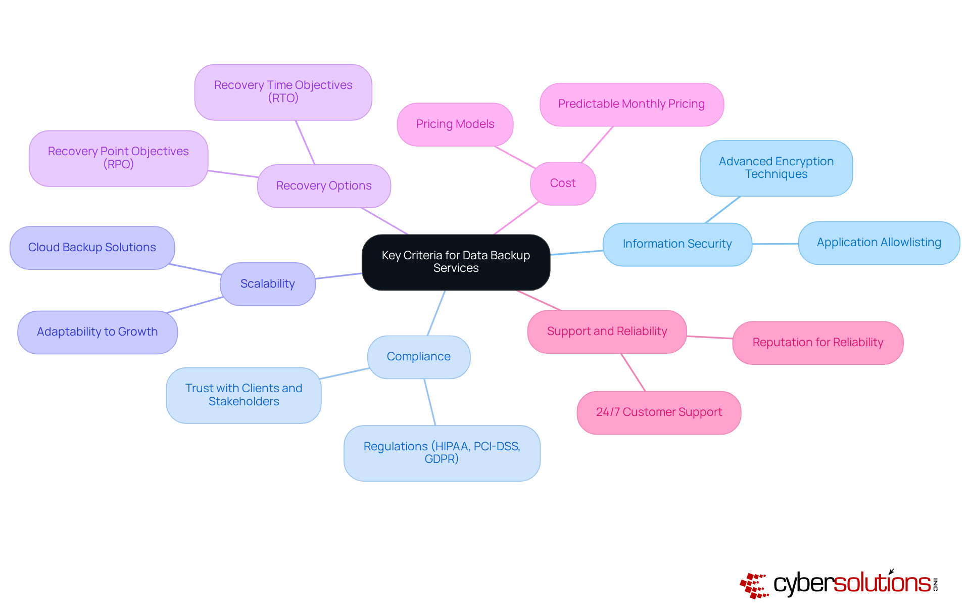 At the center is the main topic about data backup services. Each branch represents a critical criterion, with further details and examples branching out, helping you to see how these factors interconnect and contribute to effective data protection. At the center is the main topic about data backup services. Each branch represents a critical criterion, with further details and examples branching out, helping you to see how these factors interconnect and contribute to effective data protection.