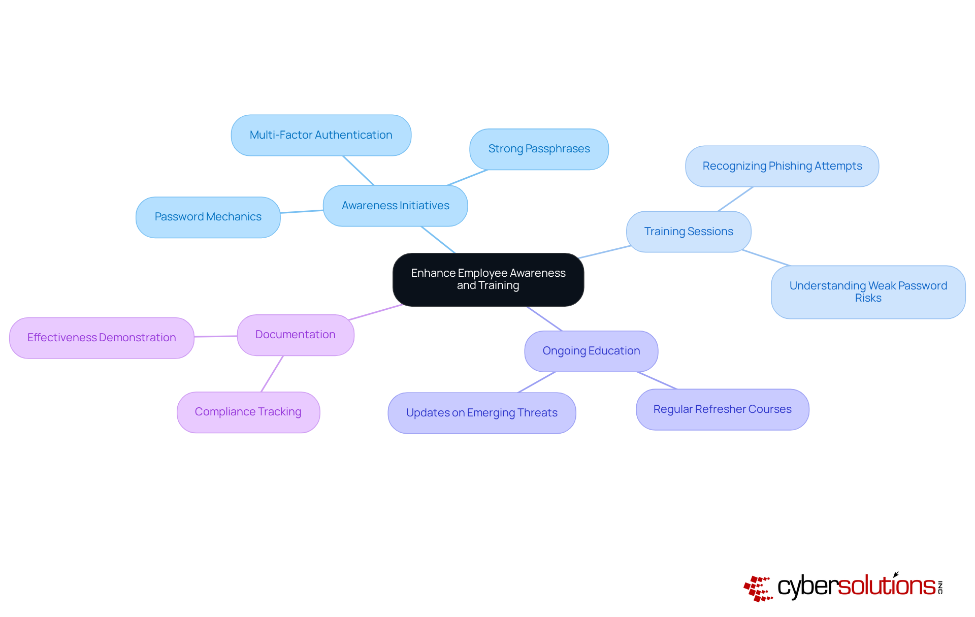 Start at the center with the main goal of enhancing employee awareness. The branches show the different areas of focus, and sub-branches provide specific topics or actions related to each area, helping to visualize the comprehensive nature of the training initiatives. Start at the center with the main goal of enhancing employee awareness. The branches show the different areas of focus, and sub-branches provide specific topics or actions related to each area, helping to visualize the comprehensive nature of the training initiatives.