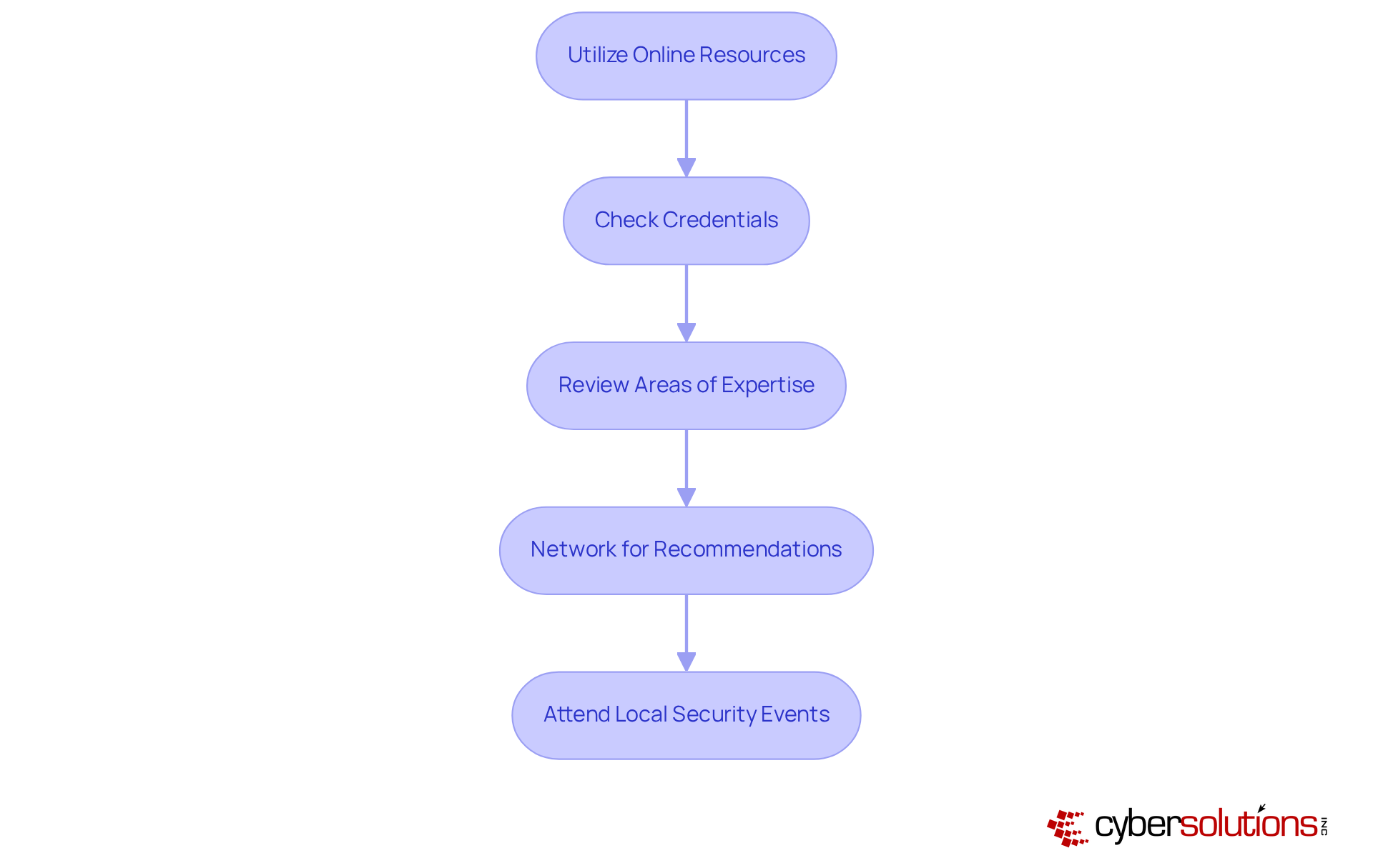 Follow the arrows from one step to the next to see how to effectively research cybersecurity firms. Each box represents a crucial action to take in your search.
