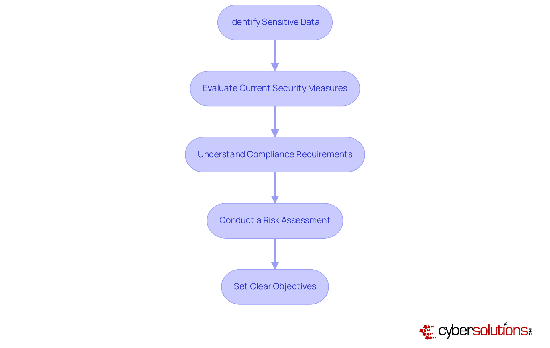 Each box represents a step in the cybersecurity assessment process. Follow the arrows to see how to proceed from one step to the next, ensuring a thorough evaluation of your business's security needs.