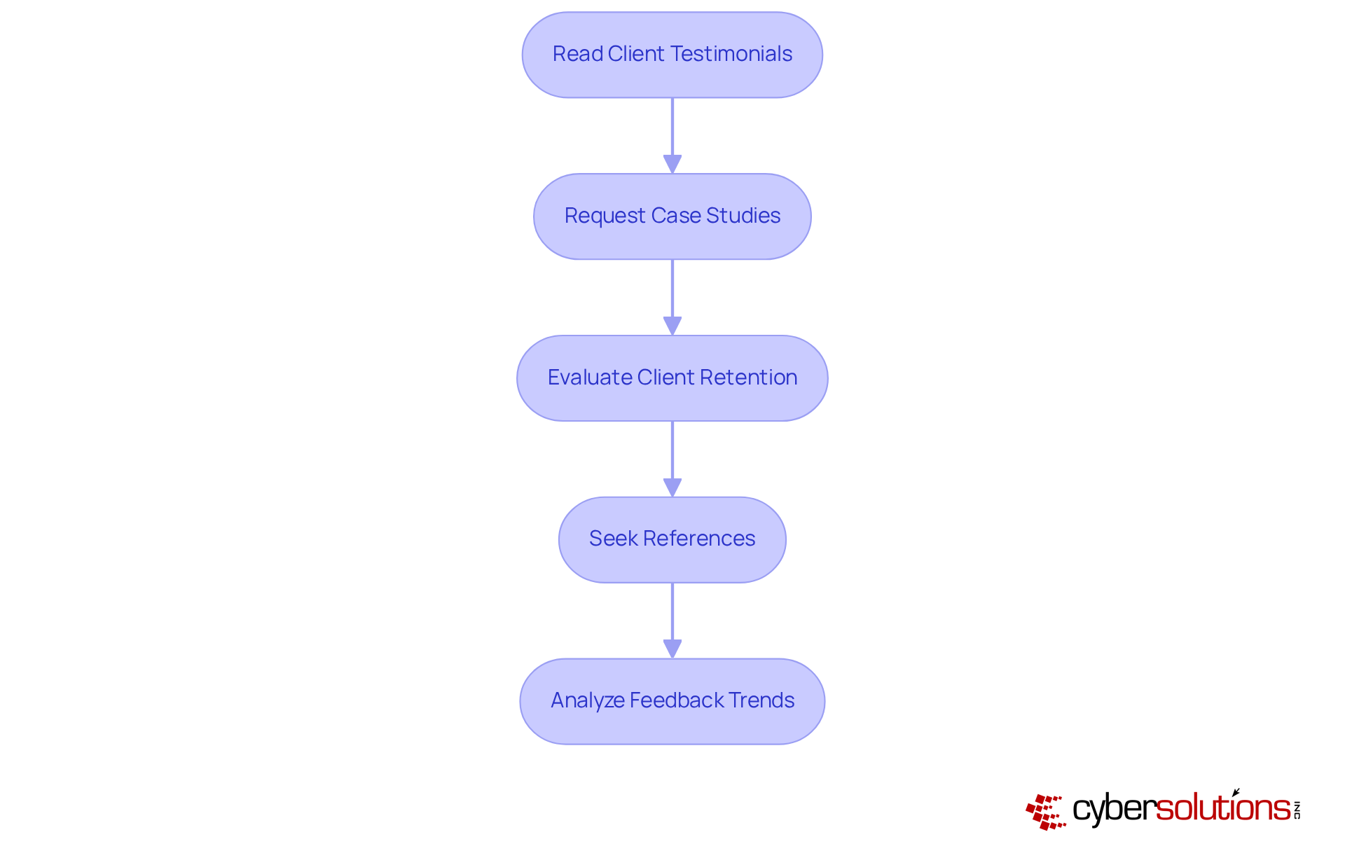 Follow the arrows to see each step in the process of reviewing cybersecurity firms — each box represents an action you can take to assess their effectiveness and reliability.