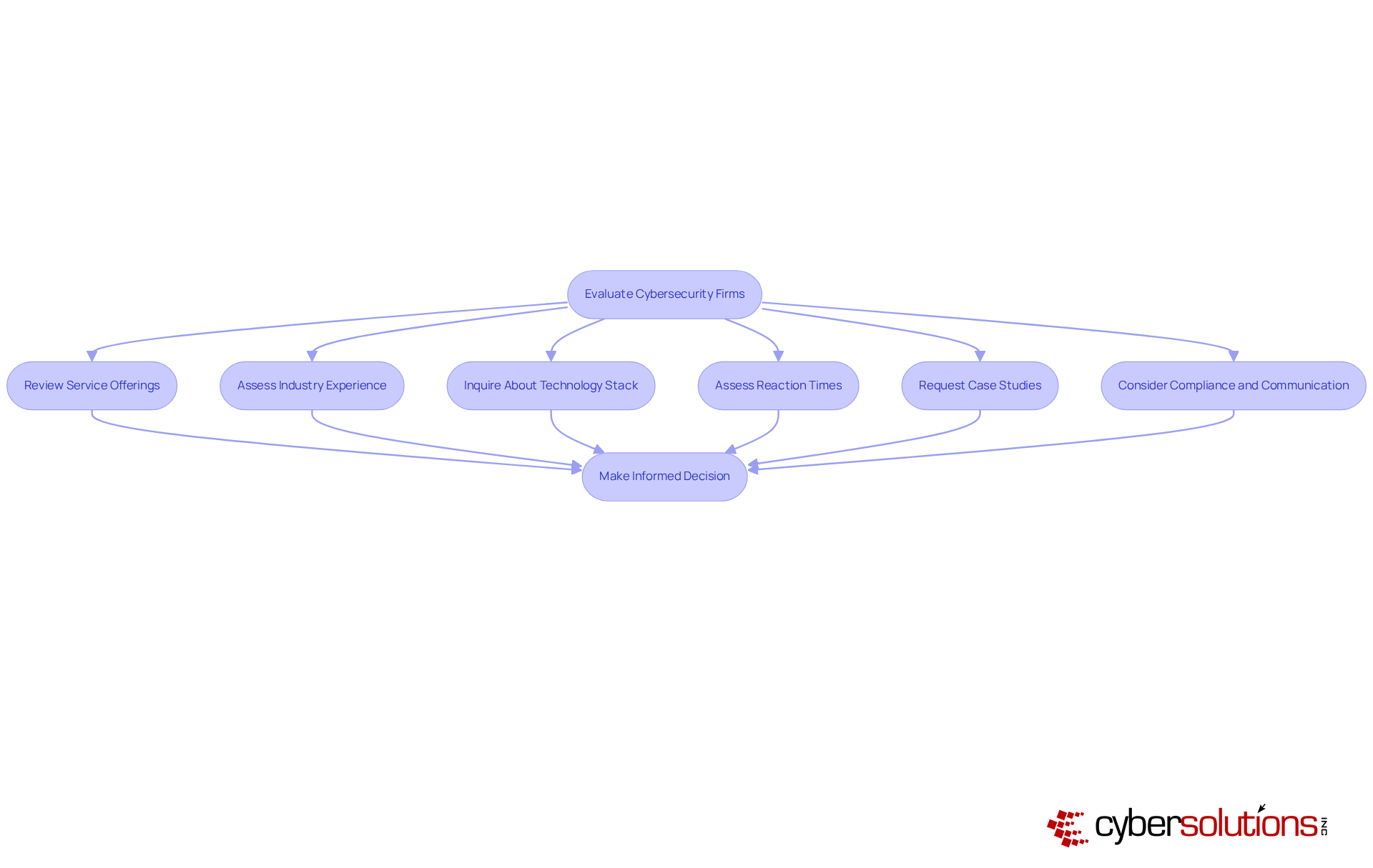 Follow the flow from the starting point through each evaluation step — each branch represents a crucial area to consider when choosing a cybersecurity firm. The goal is to help you visualize the steps needed to make an informed decision.