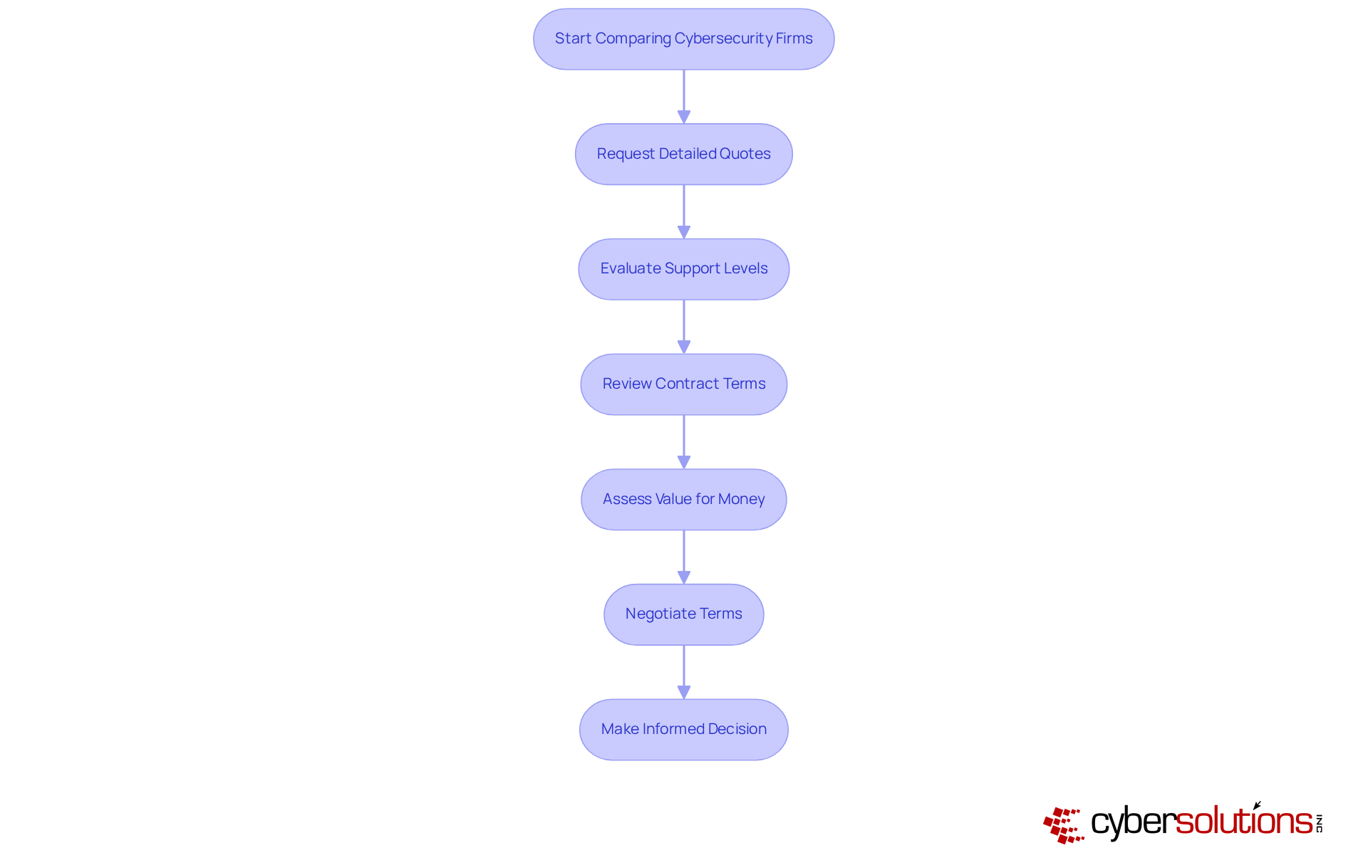 Follow the arrows from the starting point to see the steps you need to take when comparing different cybersecurity firms. Each box represents a key action to help you make the best choice for your organization's needs.