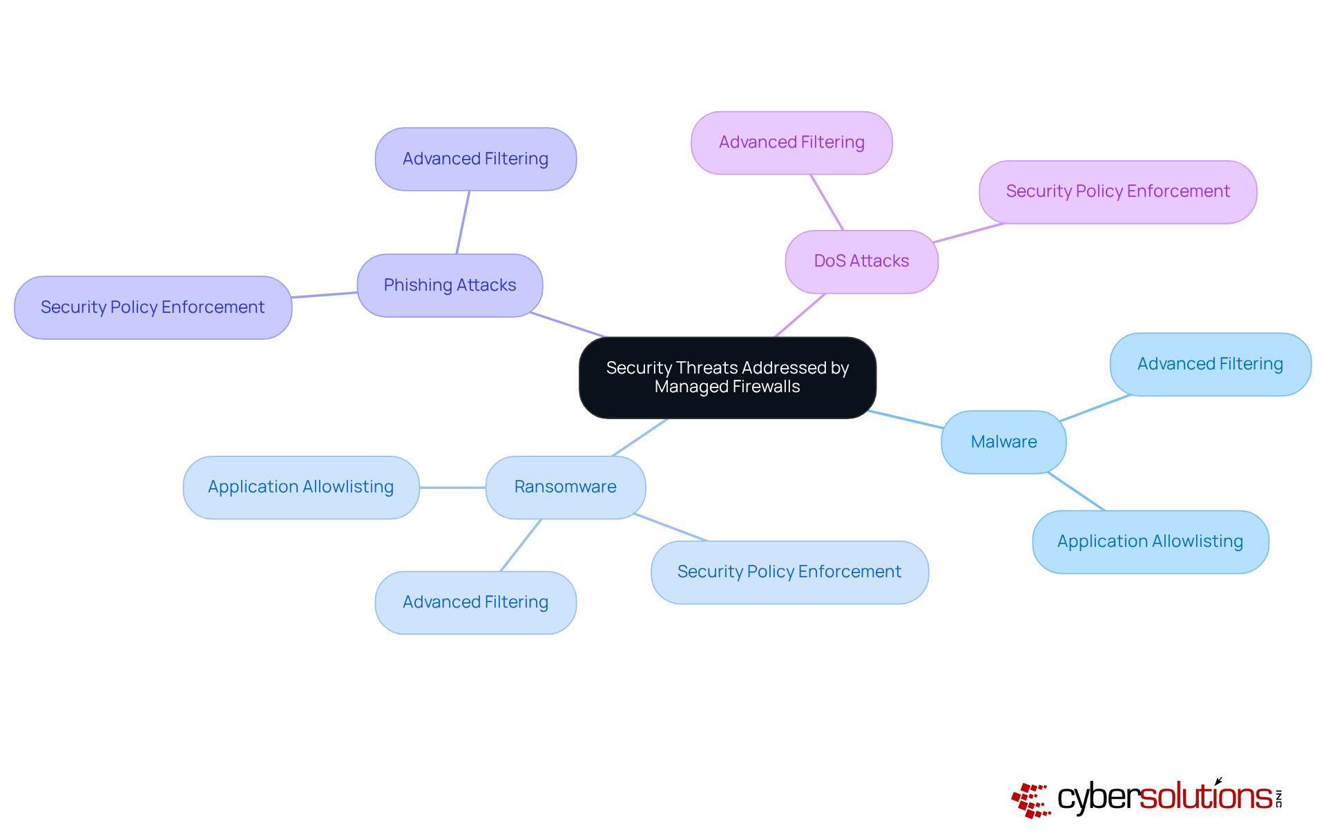 The central node represents managed firewalls, while the branches illustrate the various threats and how each is addressed. Follow the lines to understand how specific strategies counteract different cyber threats.