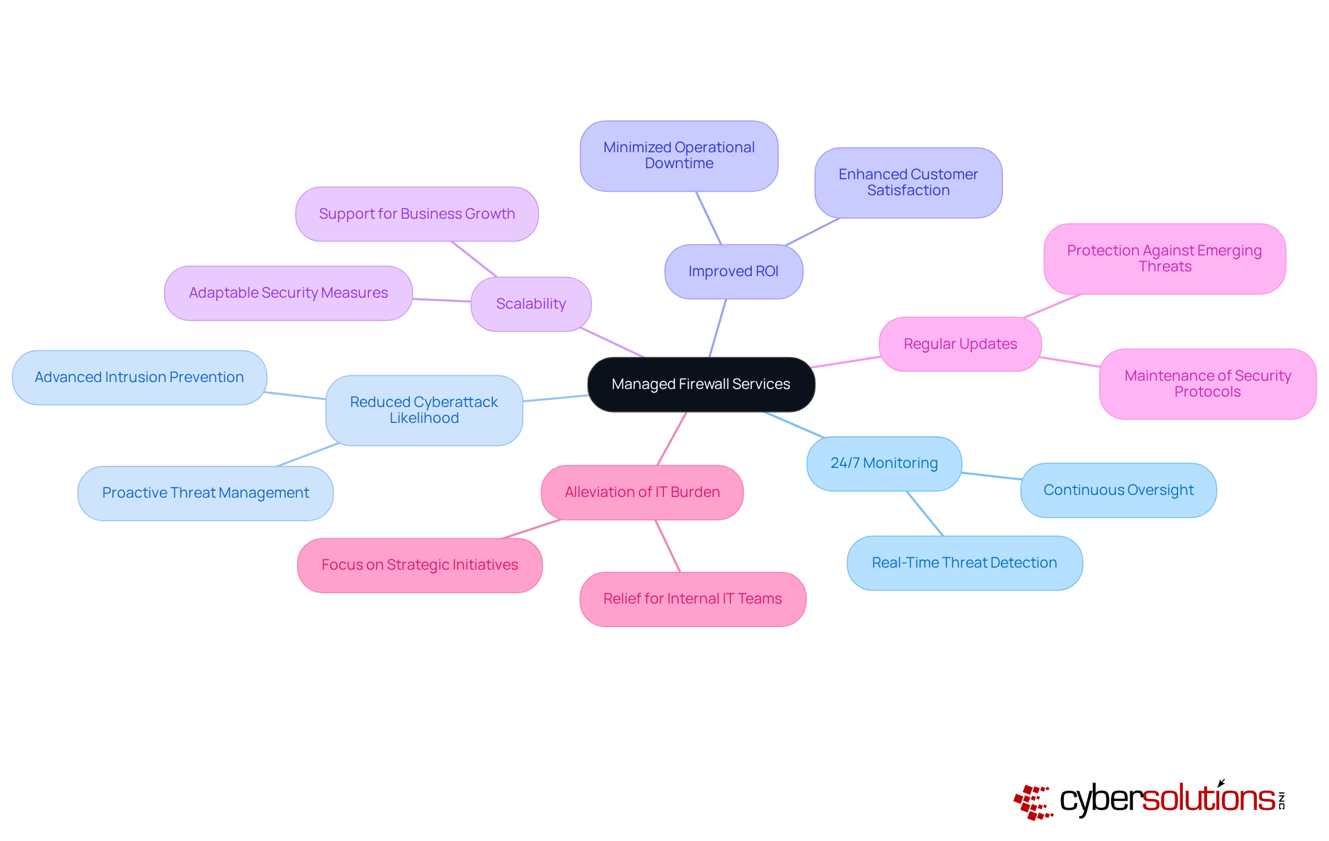 This mindmap shows how managed firewall services enhance security through various benefits — each branch represents a different advantage, illustrating how they connect to the central idea.