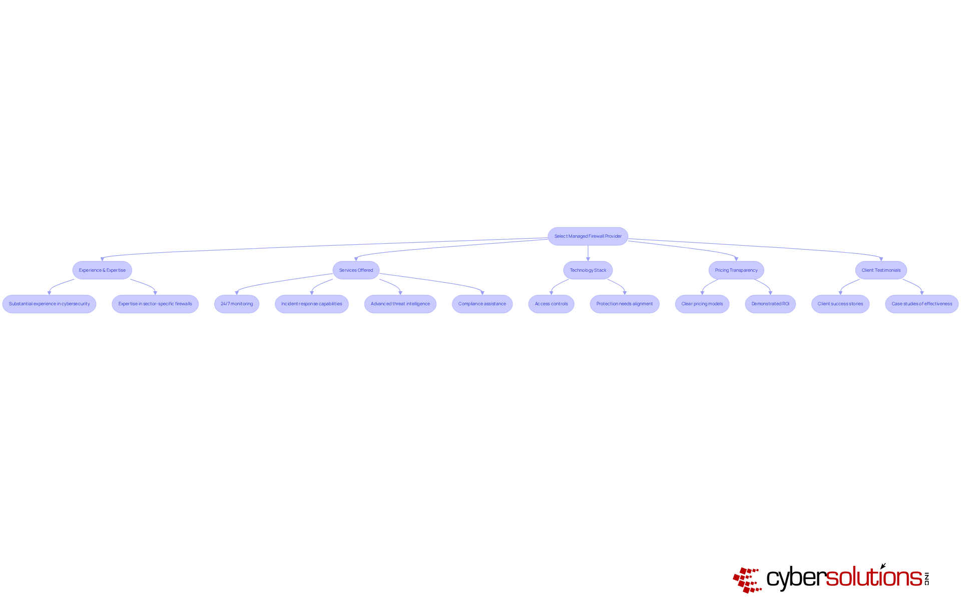 Each box represents a critical consideration in selecting a managed firewall provider. Follow the flow to see how each factor contributes to making an informed choice.