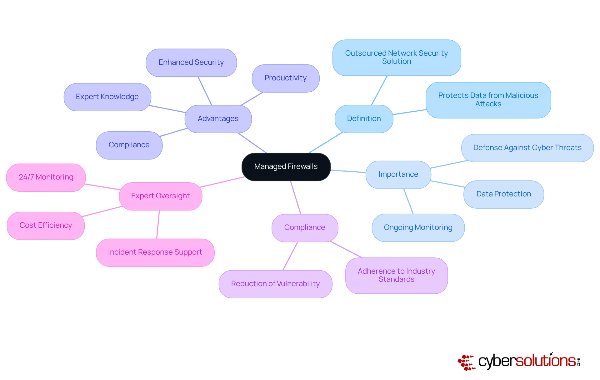 This mindmap starts with the main idea of managed firewalls at the center. Each branch represents a key aspect of their function and benefits, helping to visualize how these elements connect to the overall topic of cybersecurity.
