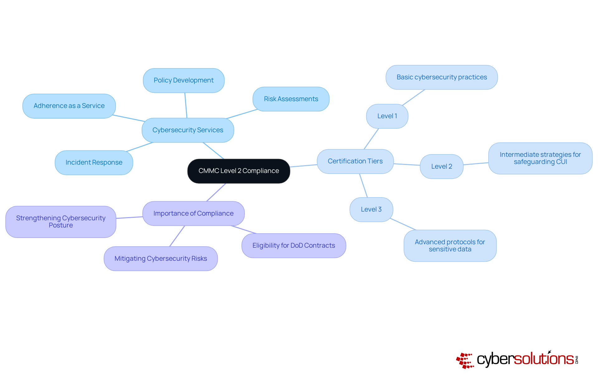 The central node represents the main goal of compliance with CMMC Level 2. The branches show the services that help achieve this goal and the certification levels necessary for understanding compliance.
