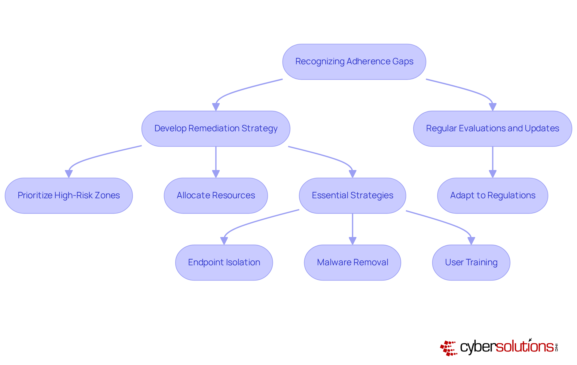 This flowchart guides you through the process of creating a remediation plan. Follow the arrows to see each step, from identifying gaps to implementing essential strategies.