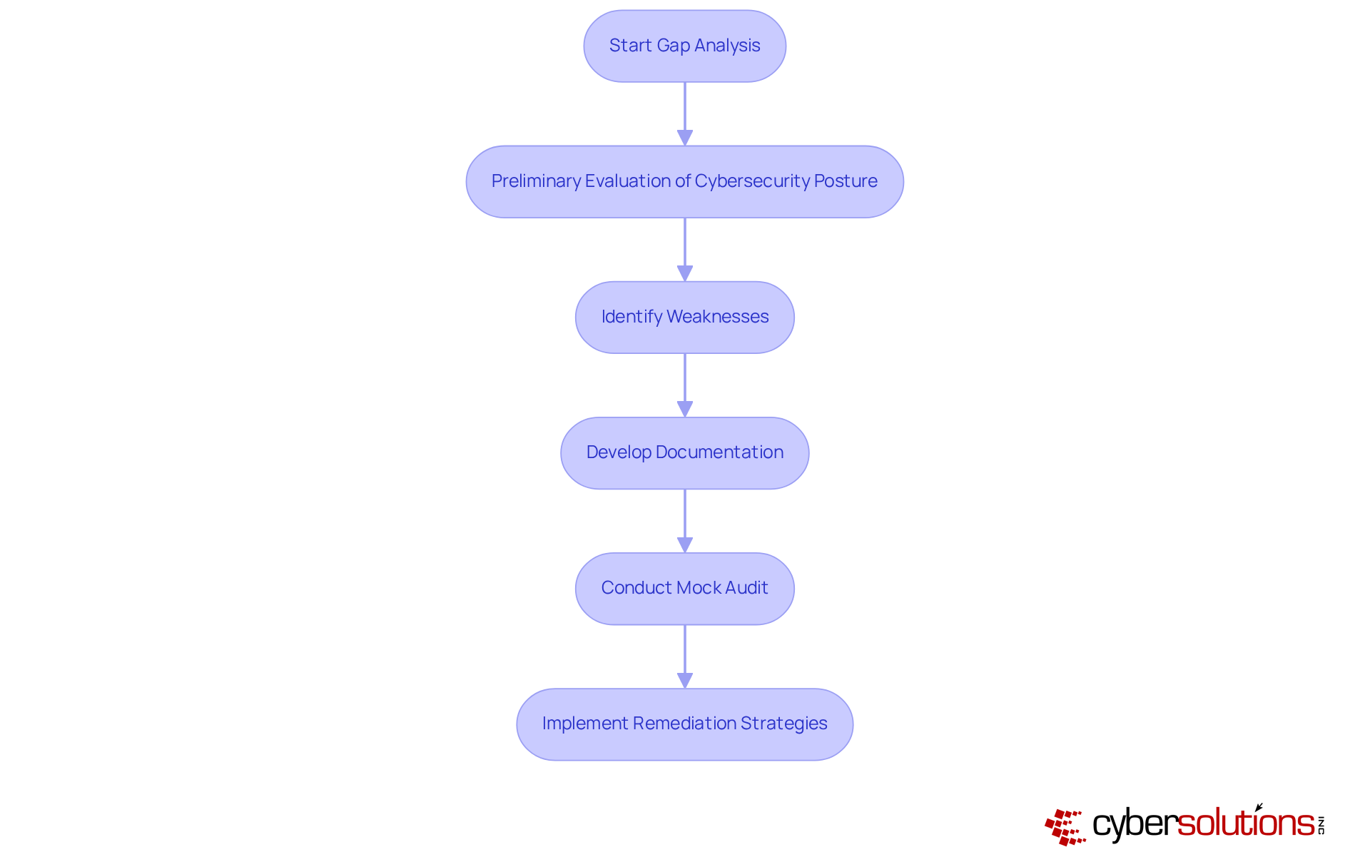 Each box represents a step in the gap analysis process. Follow the arrows to see how to progress from one step to the next, ensuring all necessary actions are taken to achieve compliance.