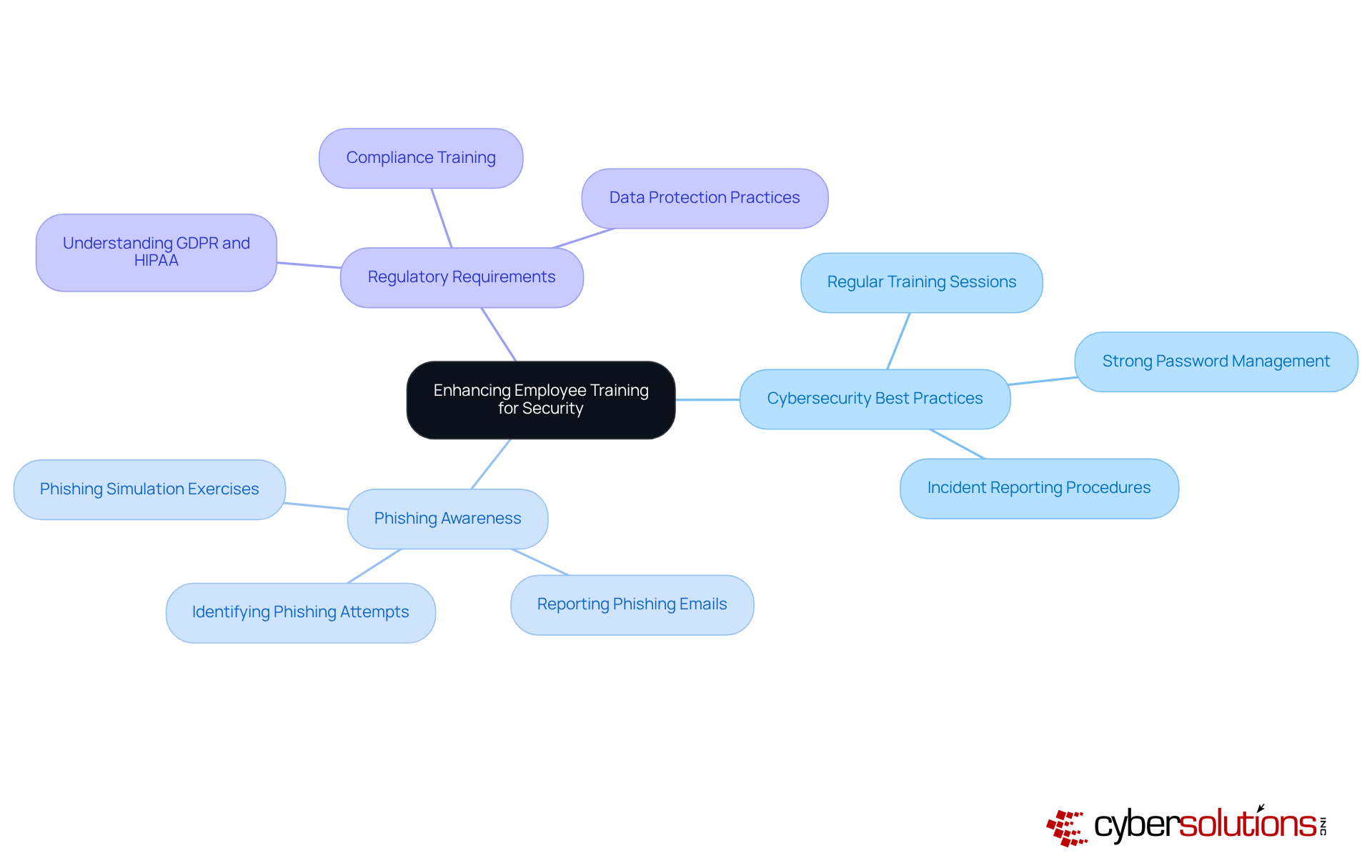 The central node represents the main goal, while the branches illustrate key focus areas for training. Each branch shows how specific topics contribute to fostering a culture of security awareness among employees.