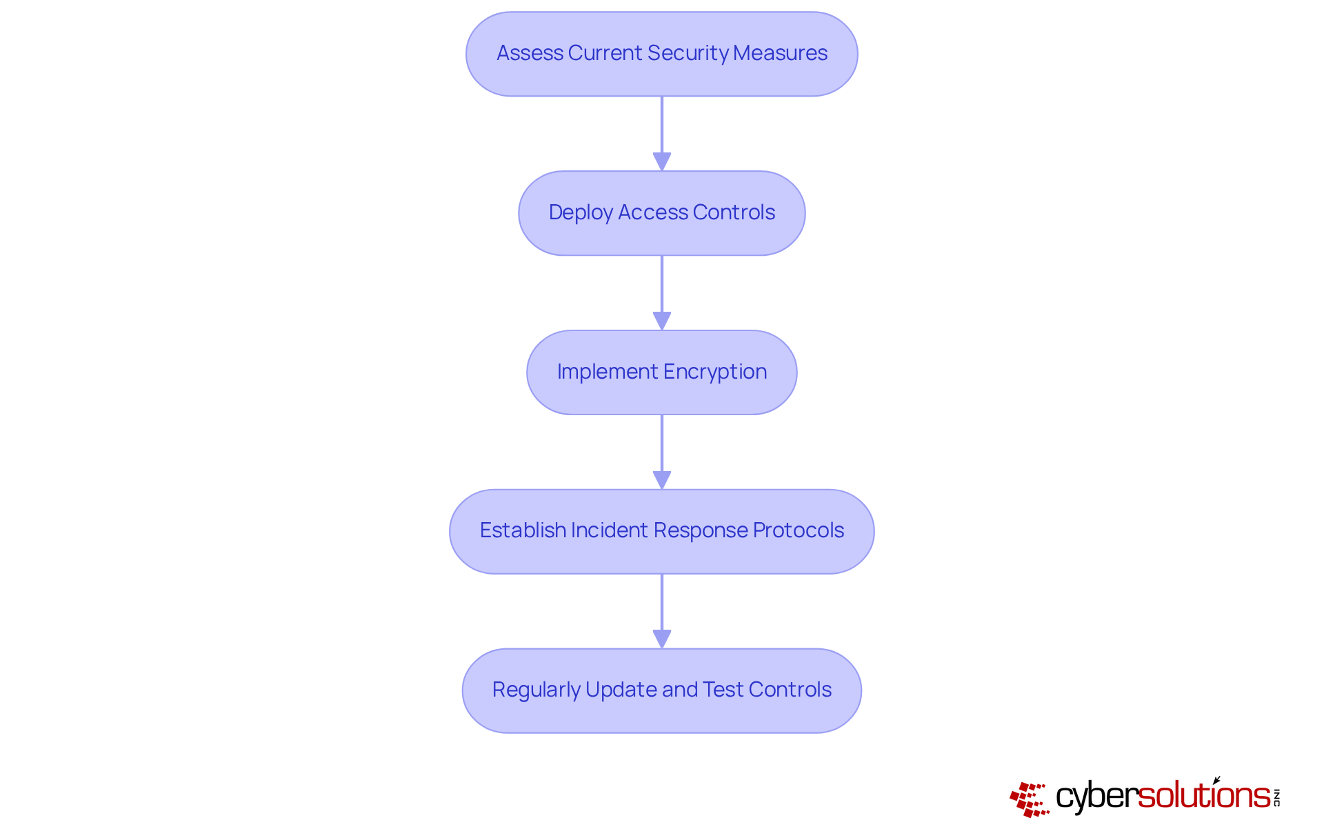 Each box shows a step in the process of enhancing security measures. Follow the arrows to understand how to move from one action to the next, helping to ensure compliance with CMMC Level 2.