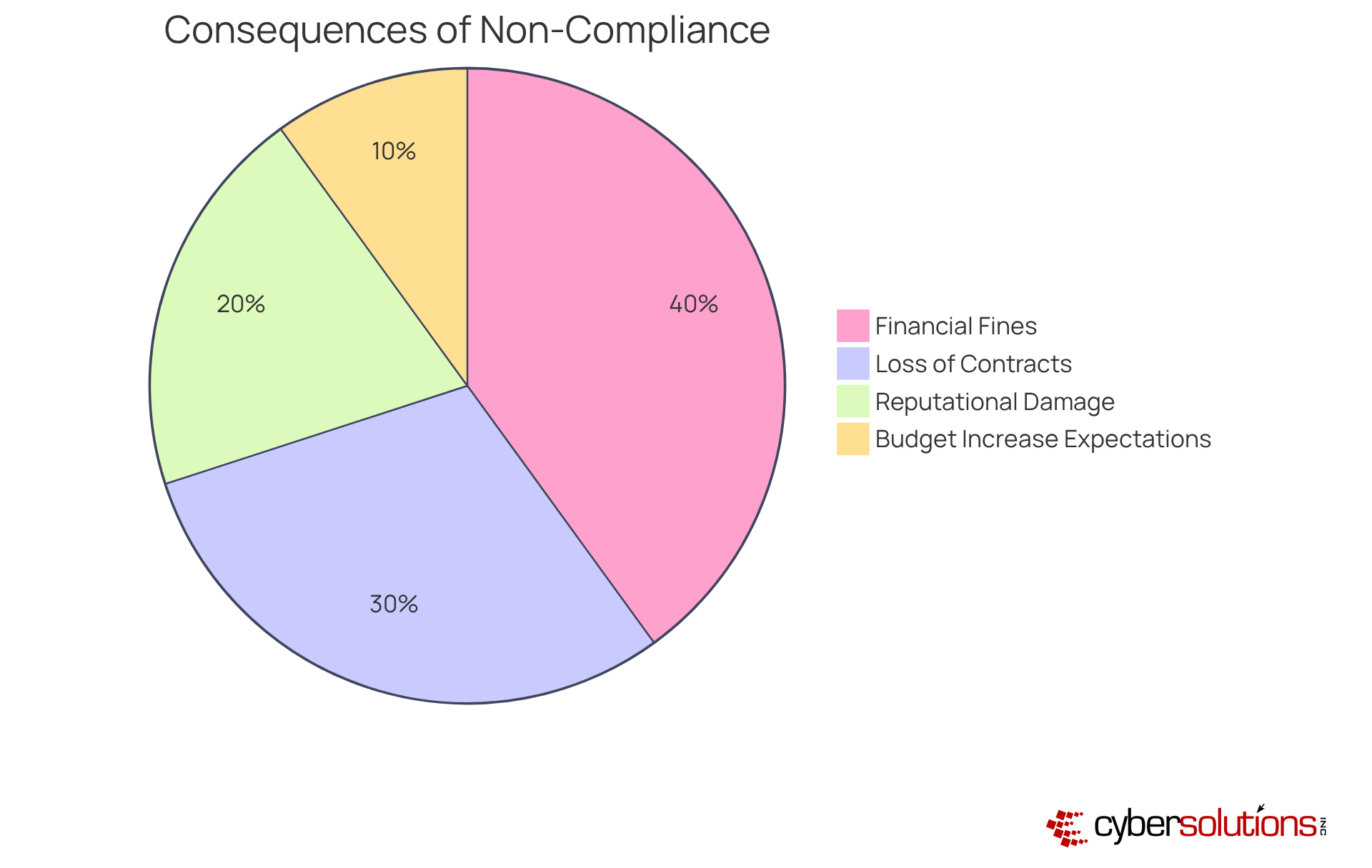 Each segment represents a type of penalty or consequence — the larger the segment, the more significant that consequence is in the context of non-compliance.