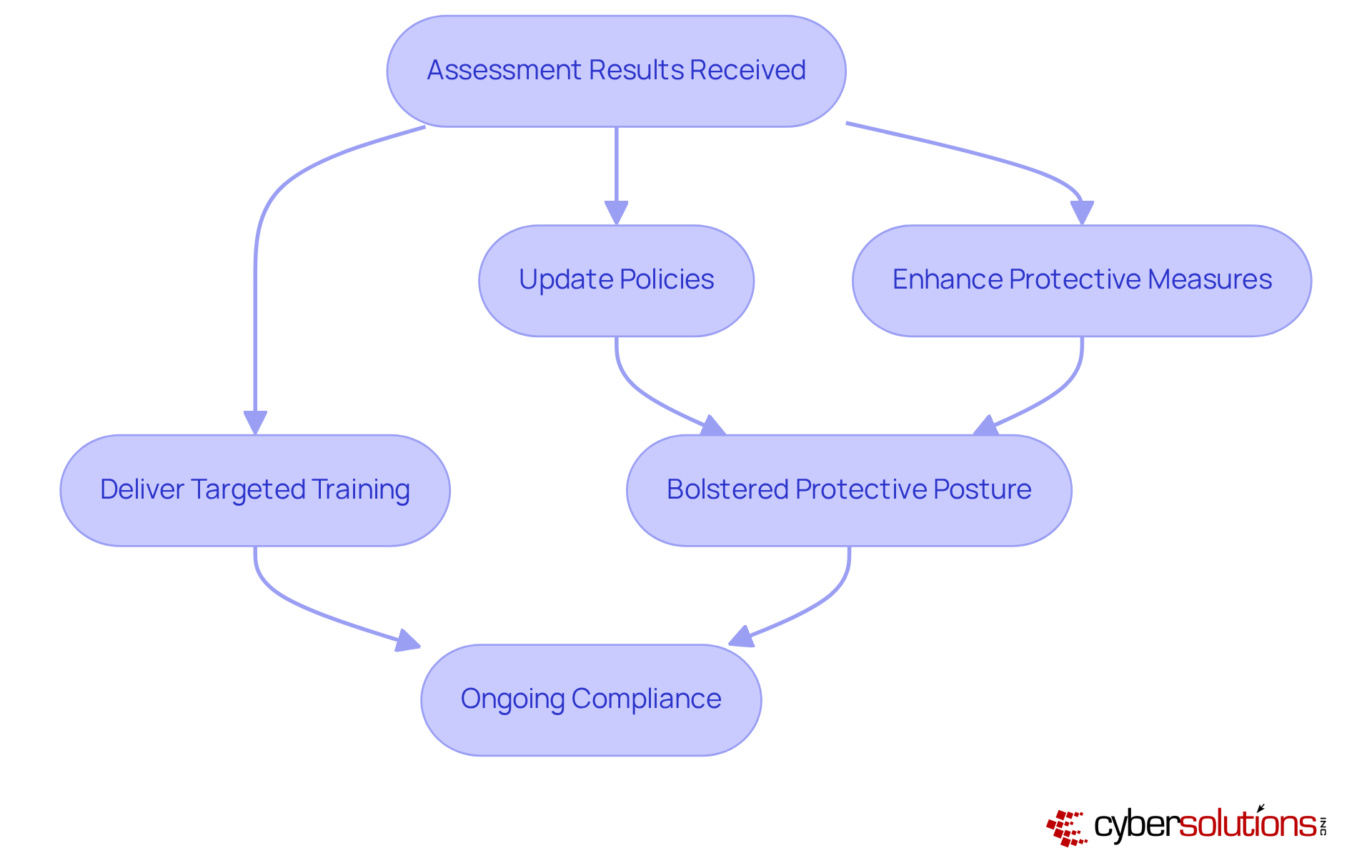 This flowchart illustrates the steps to take after receiving assessment results. Each action leads to improved compliance and security, helping organizations stay proactive against threats.