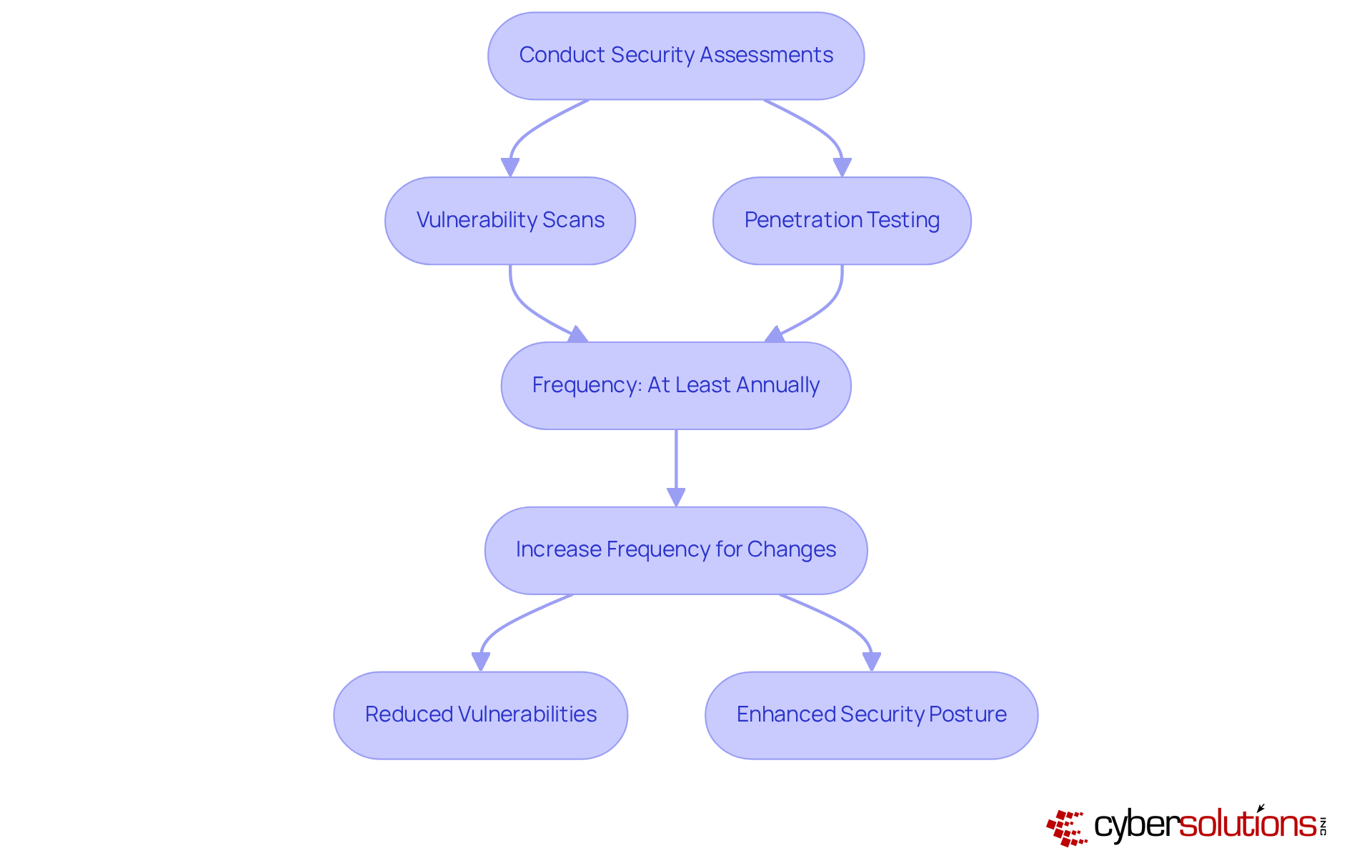Follow the arrows to see how regular security assessments lead to reduced vulnerabilities and a stronger security posture. Each box represents a key step in the process.