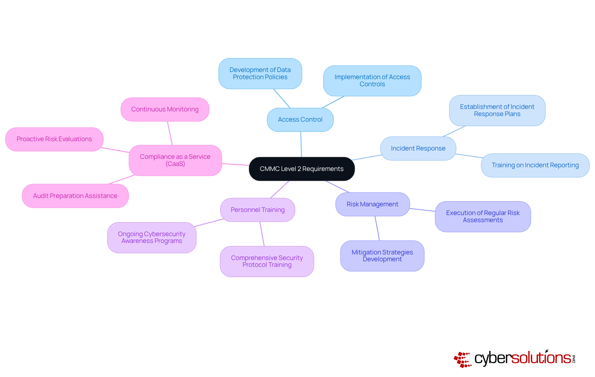 The central node represents the CMMC Level 2 requirements, with branches showing the main domains and further sub-branches detailing specific practices. This helps visualize how different aspects of compliance connect and relate to each other.