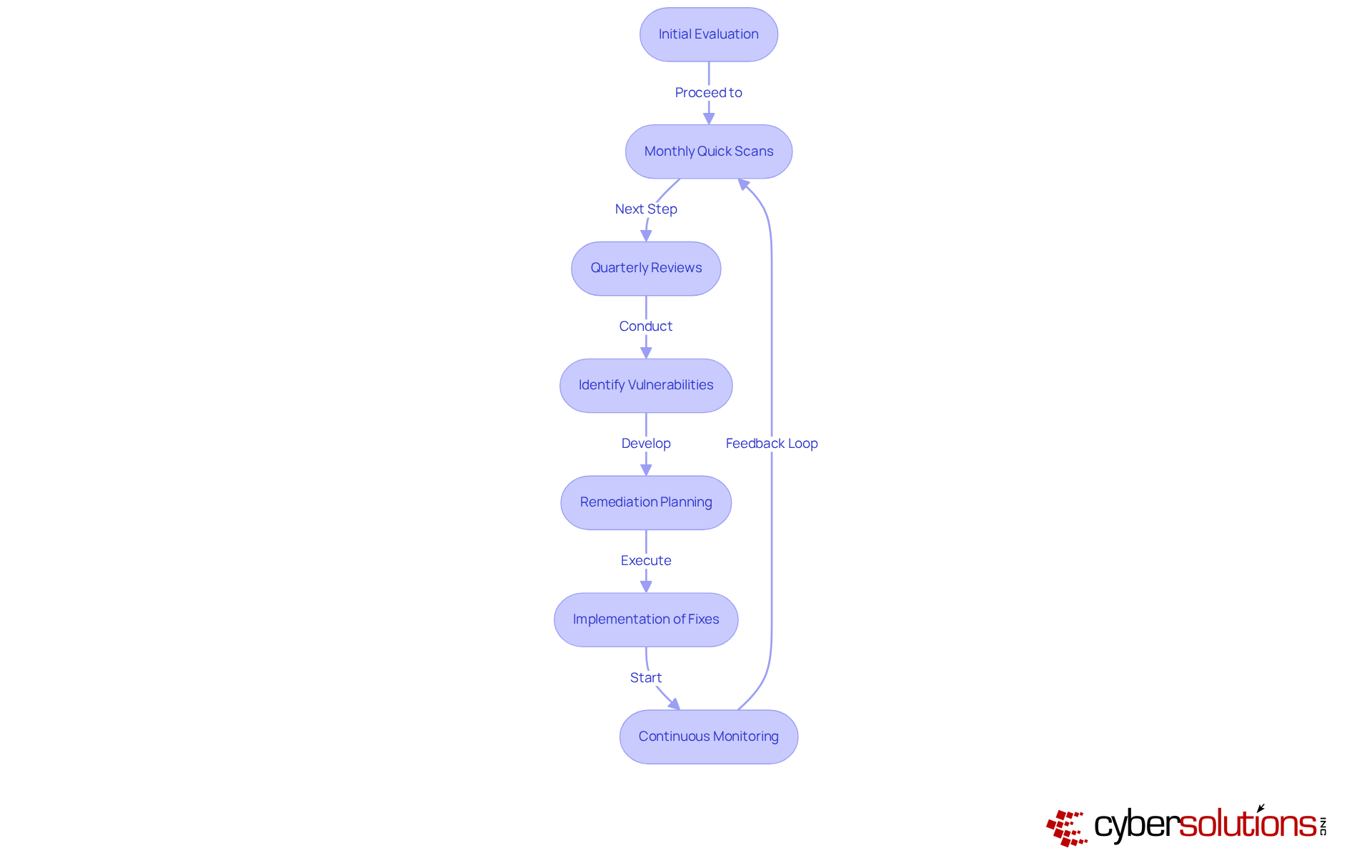 Follow the arrows to see how the assessment process flows from one stage to the next. Each step is crucial in identifying and addressing vulnerabilities to improve overall security.