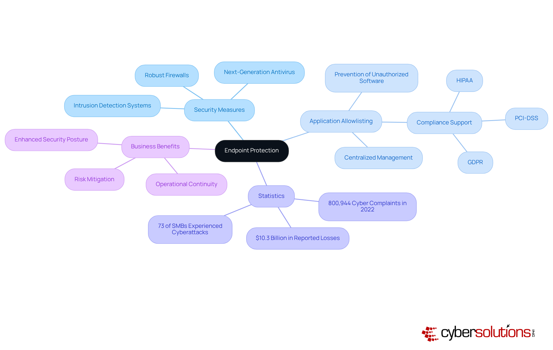 This mindmap illustrates how different strategies and tools contribute to overall endpoint protection. Each branch represents a major area of focus, while sub-branches offer specific details, helping you visualize the landscape of cybersecurity measures.