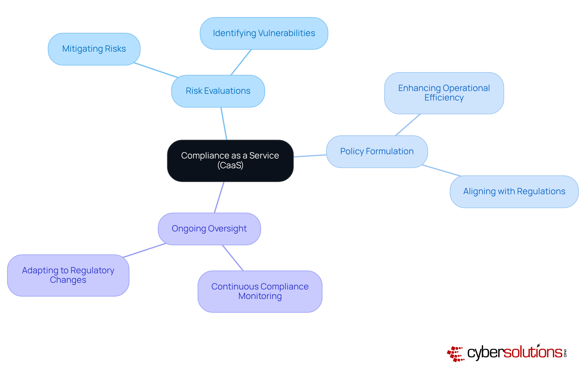 The central node represents CaaS, while the branches illustrate the key services it offers and their associated benefits. This layout helps visualize how CaaS supports organizations in navigating regulatory requirements.